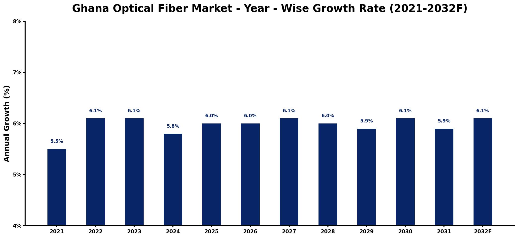 Ghana Optical Fiber Market Year-wise Growth Rate and Key Drivers