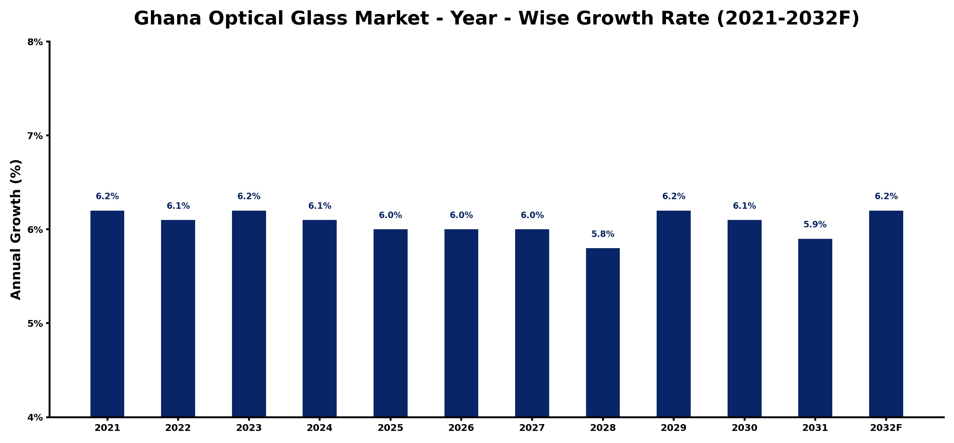 Ghana Optical Glass Market Year-wise Growth Rate and Key Drivers