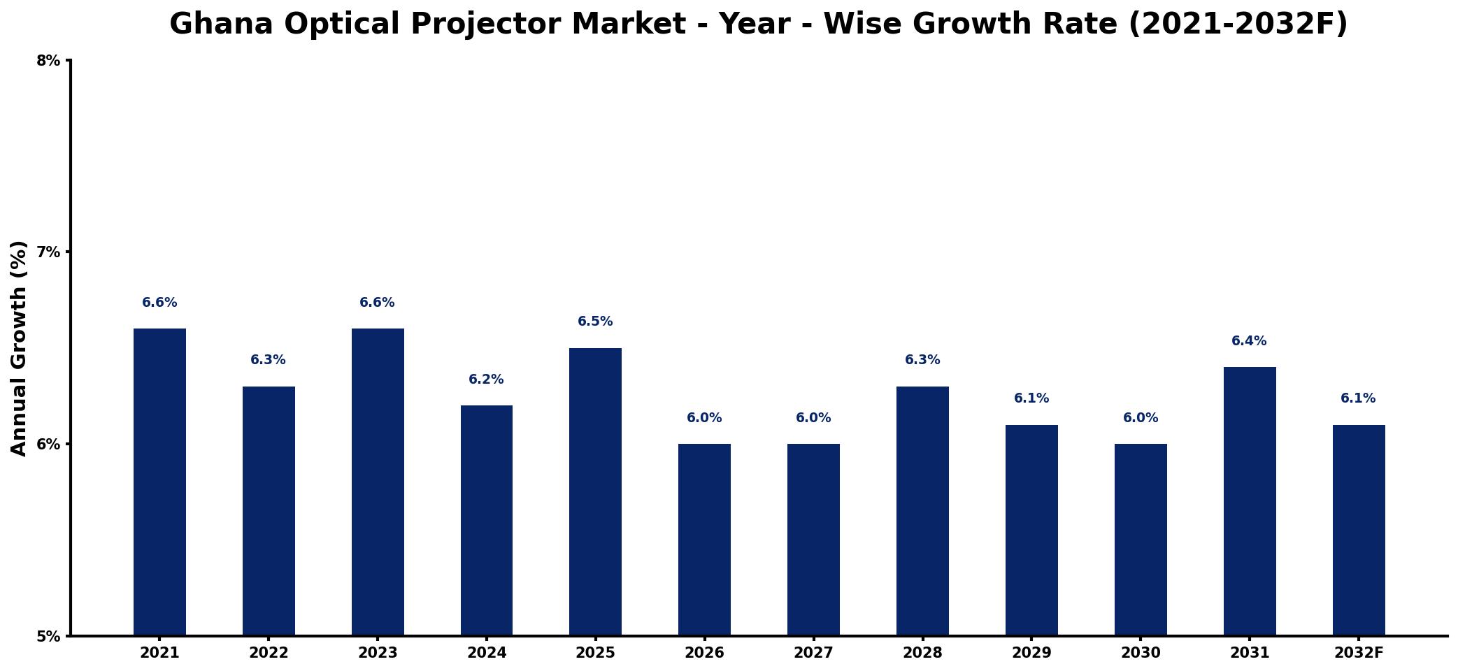 Ghana Optical Projector Market Year-wise Growth Rate and Key Drivers