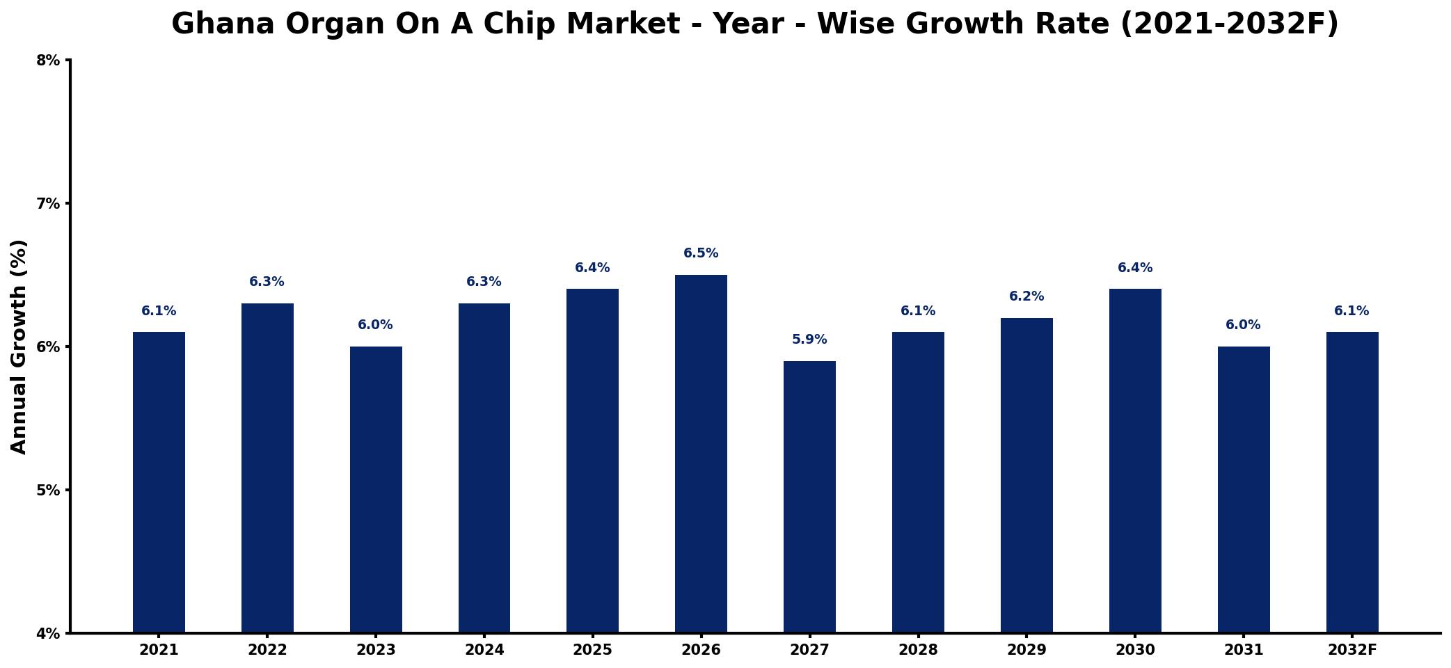 Ghana Organ On A Chip Market Year-wise Growth Rate and Key Drivers