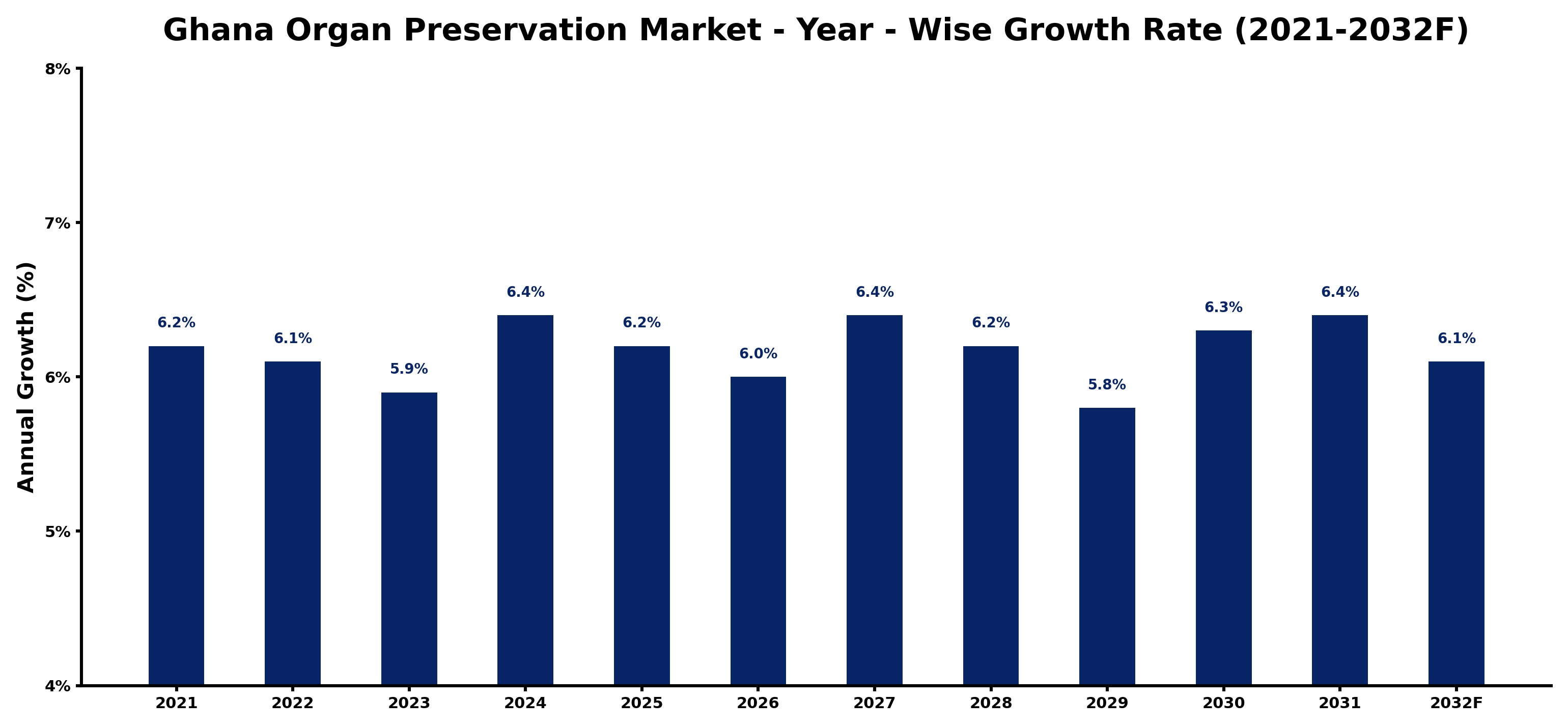 Ghana Organ Preservation Market Year-wise Growth Rate and Key Drivers