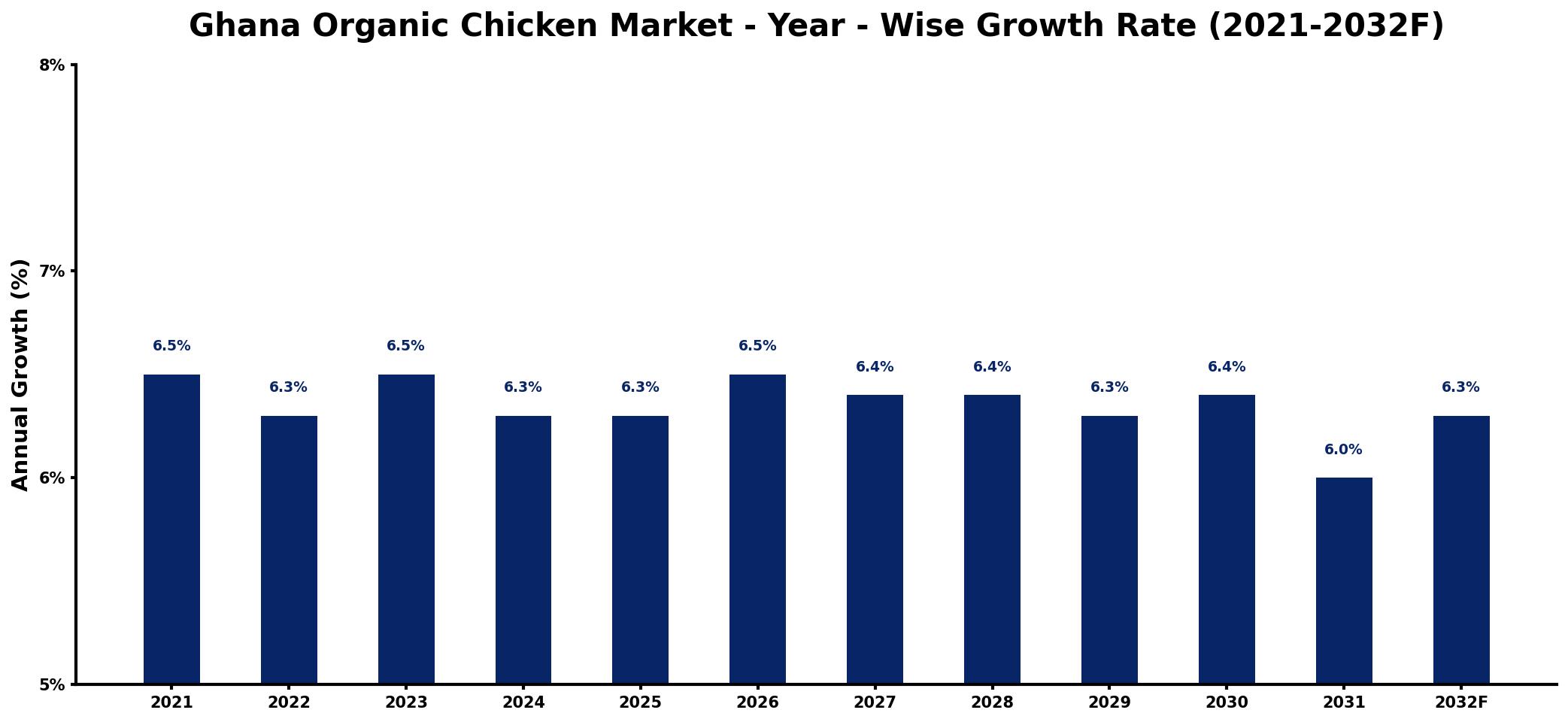 Ghana Organic Chicken Market Year-wise Growth Rate and Key Drivers