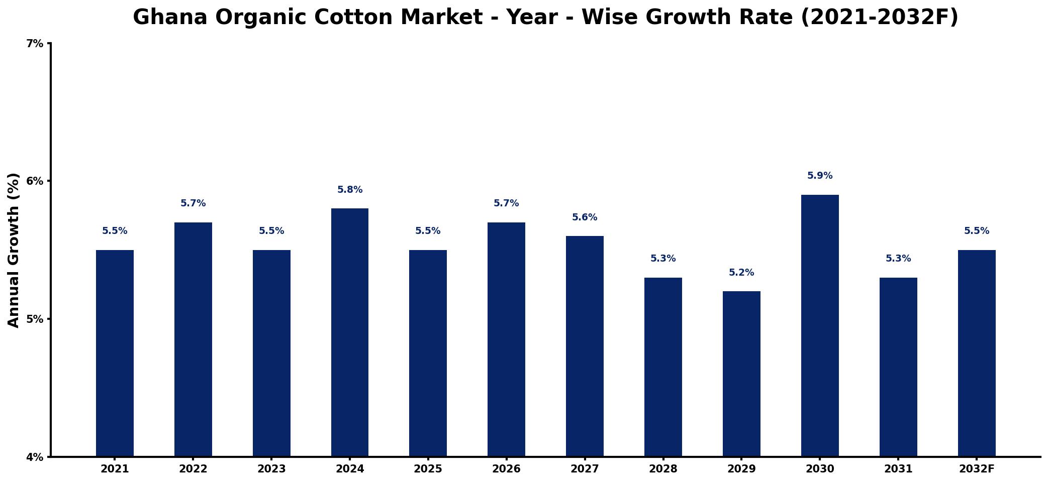 Ghana Organic Cotton Market Year-wise Growth Rate and Key Drivers