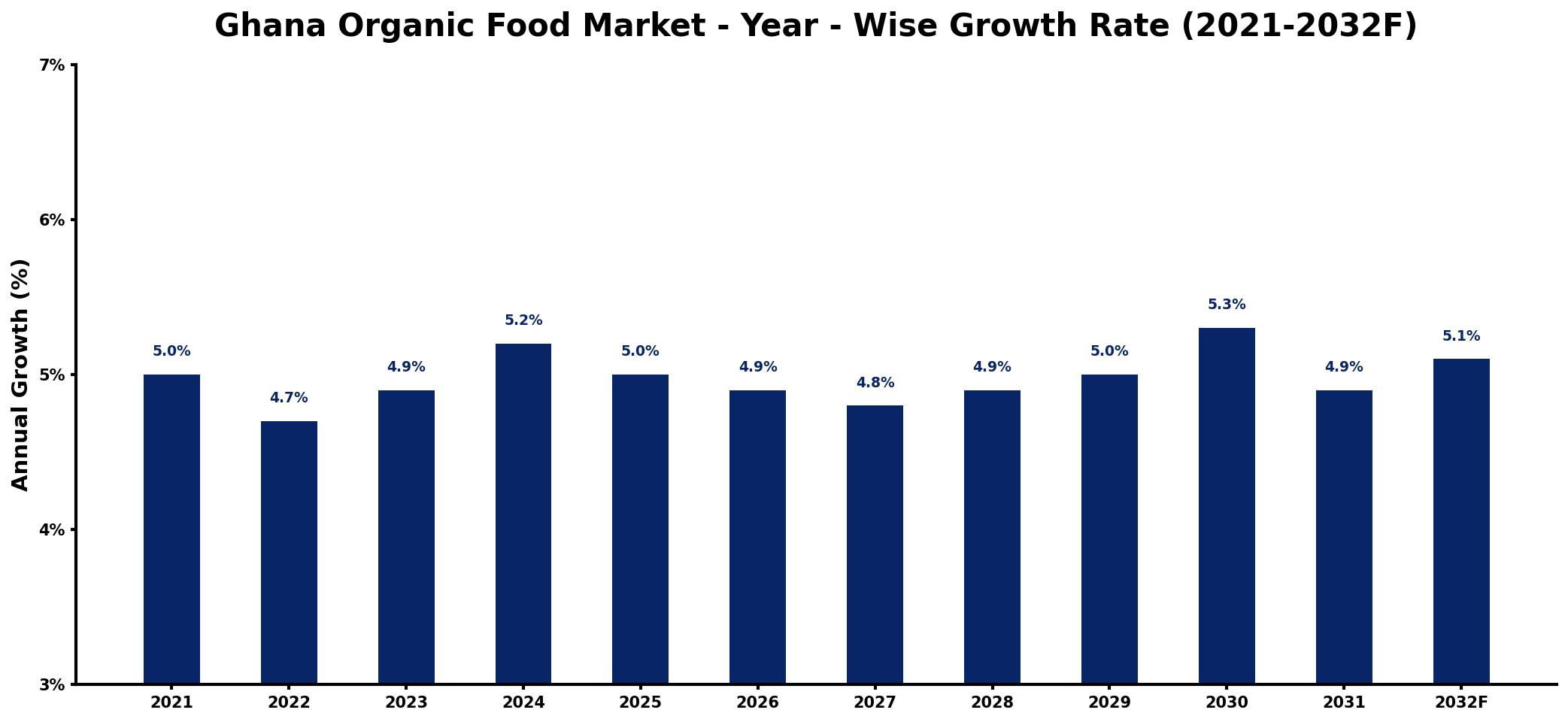 Ghana Organic Food Market Year-wise Growth Rate and Key Drivers
