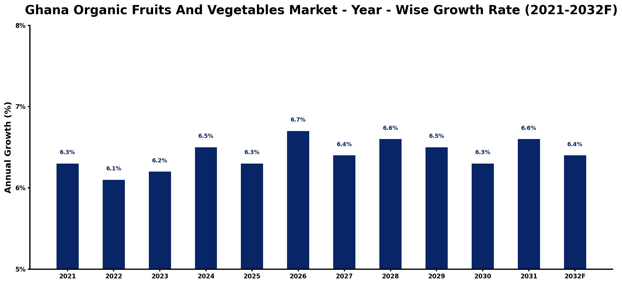 Ghana Organic Fruits And Vegetables Market Year-wise Growth Rate and Key Drivers