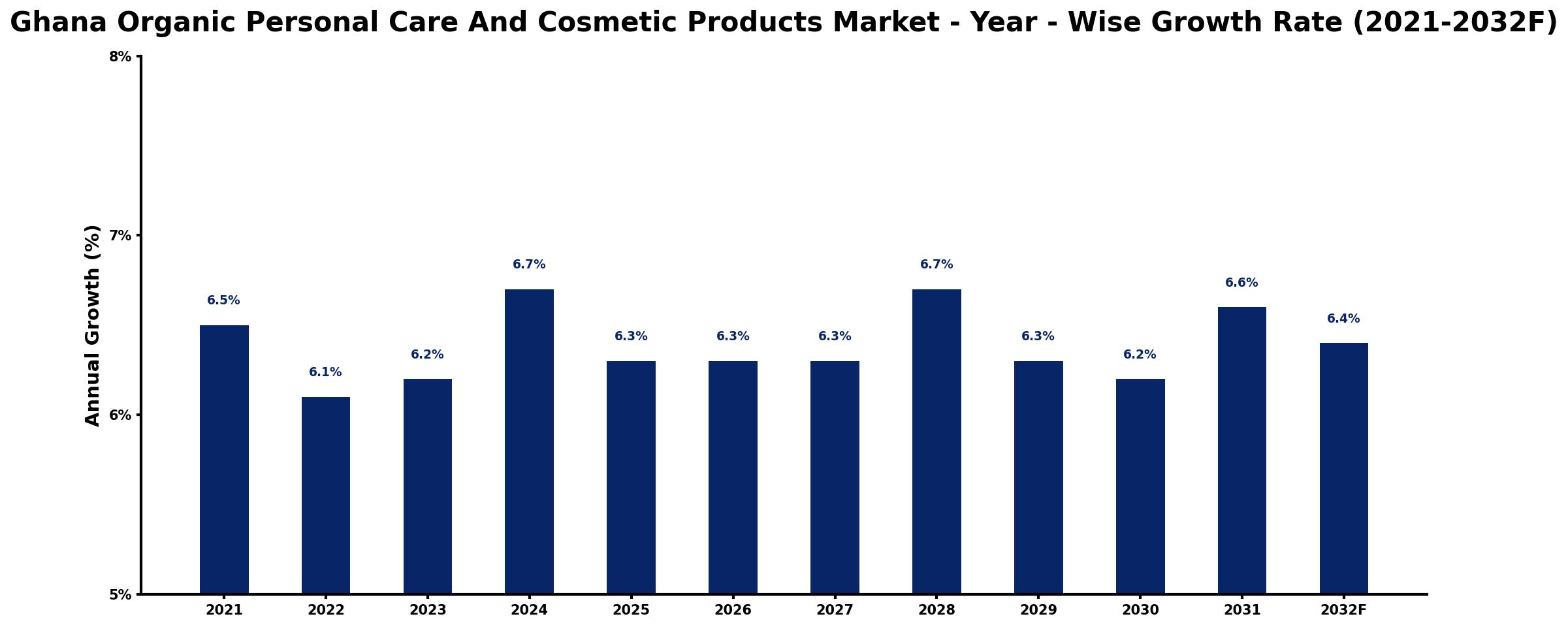 Ghana Organic Personal Care And Cosmetic Products Market Year-wise Growth Rate and Key Drivers