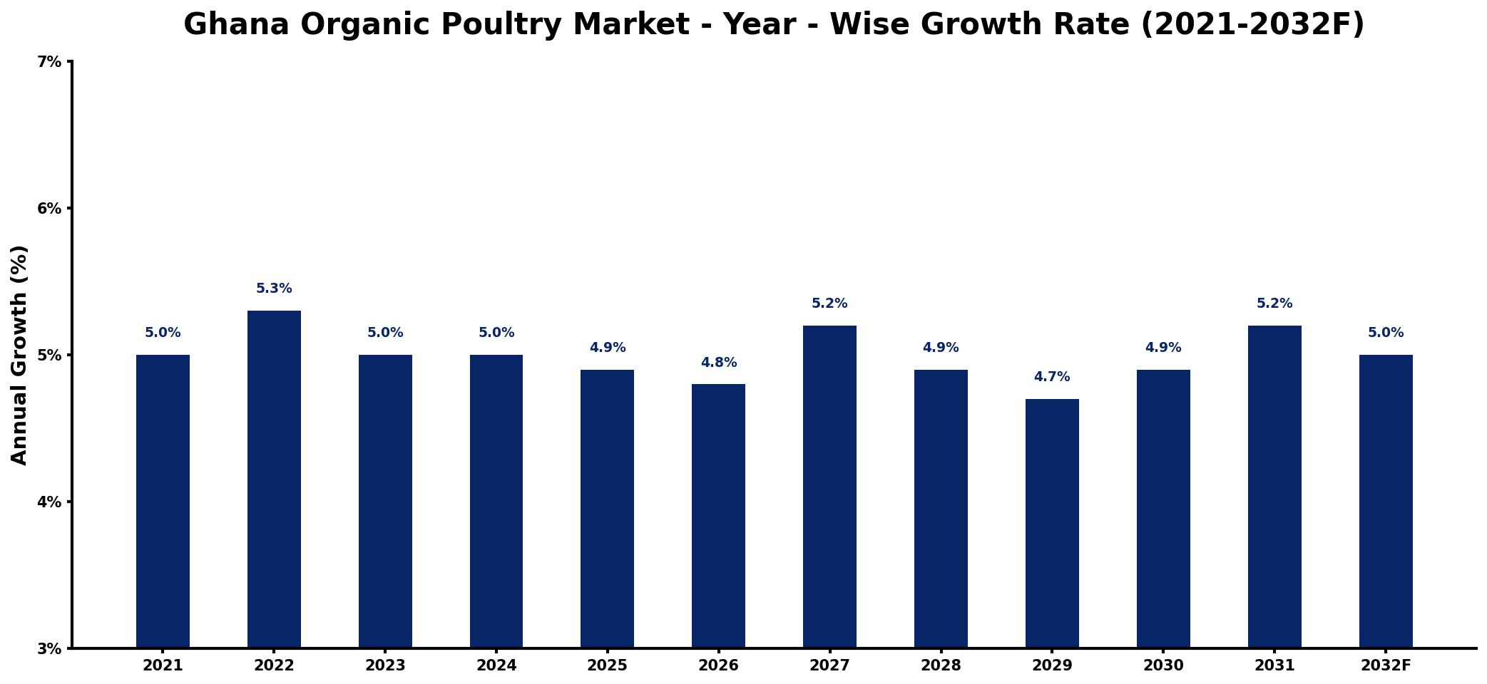 Ghana Organic Poultry Market Year-wise Growth Rate and Key Drivers