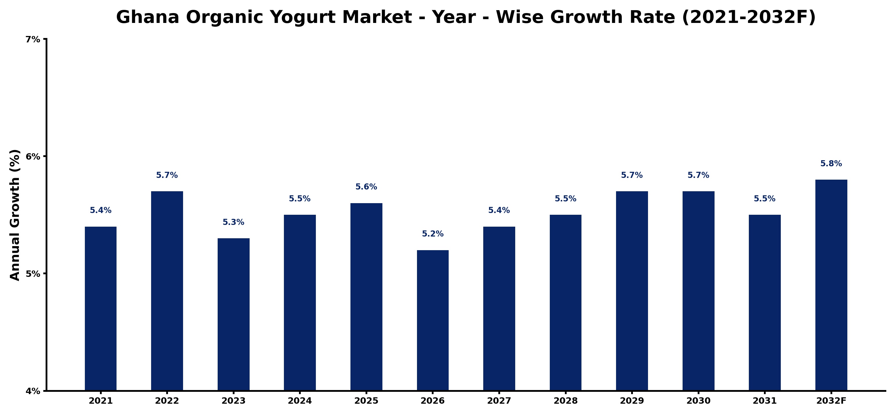 Ghana Organic Yogurt Market Year-wise Growth Rate and Key Drivers