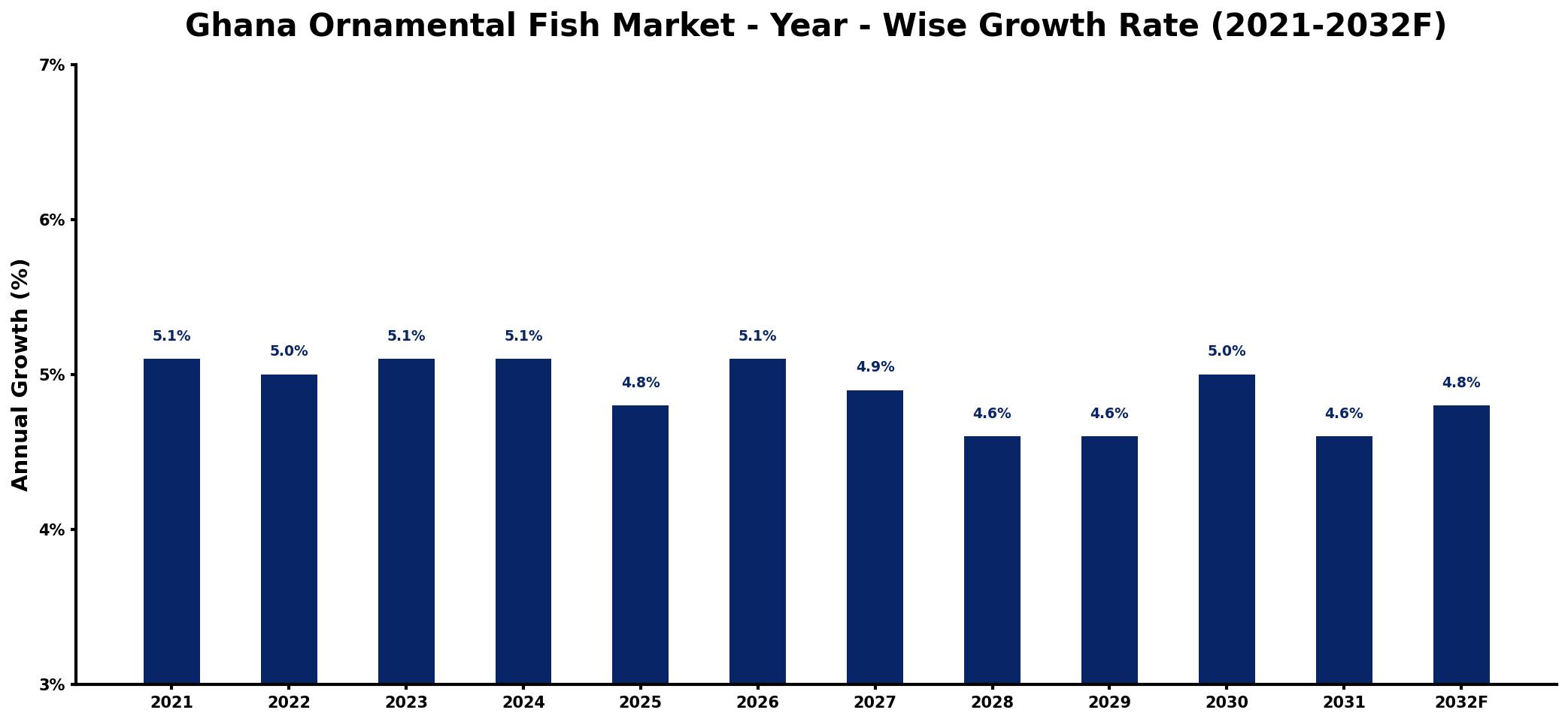 Ghana Ornamental Fish Market Year-wise Growth Rate and Key Drivers