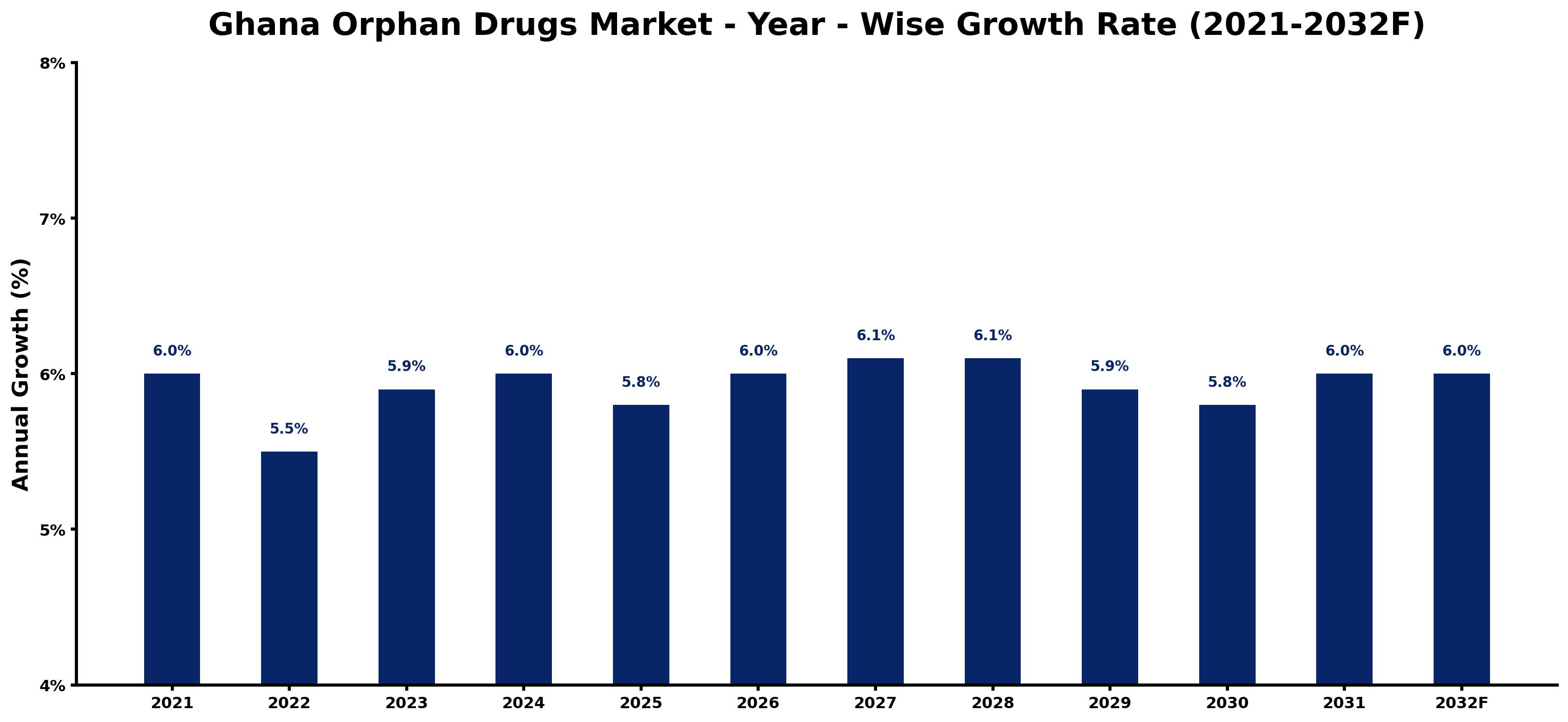 Ghana Orphan Drugs Market Year-wise Growth Rate and Key Drivers