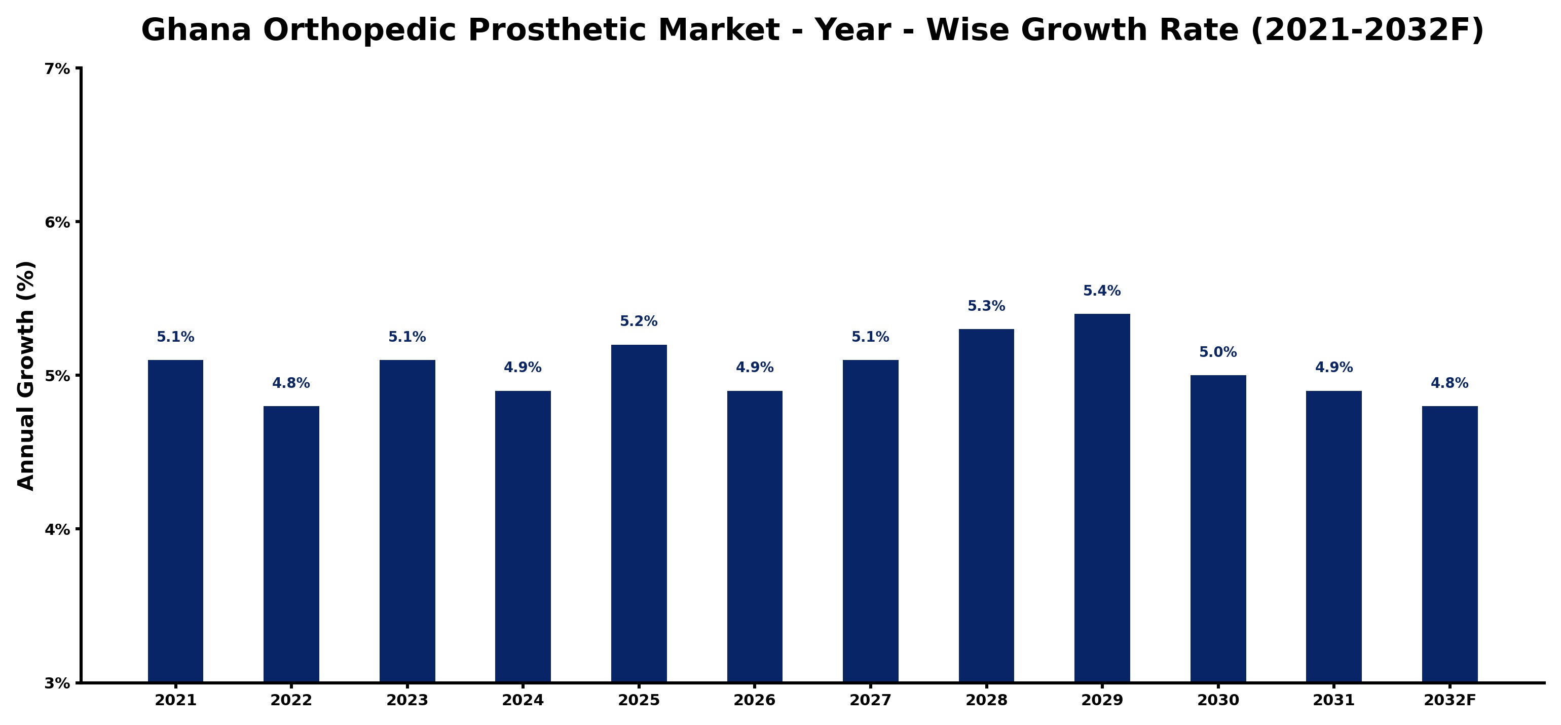 Ghana Orthopedic Prosthetic Market Year-wise Growth Rate and Key Drivers