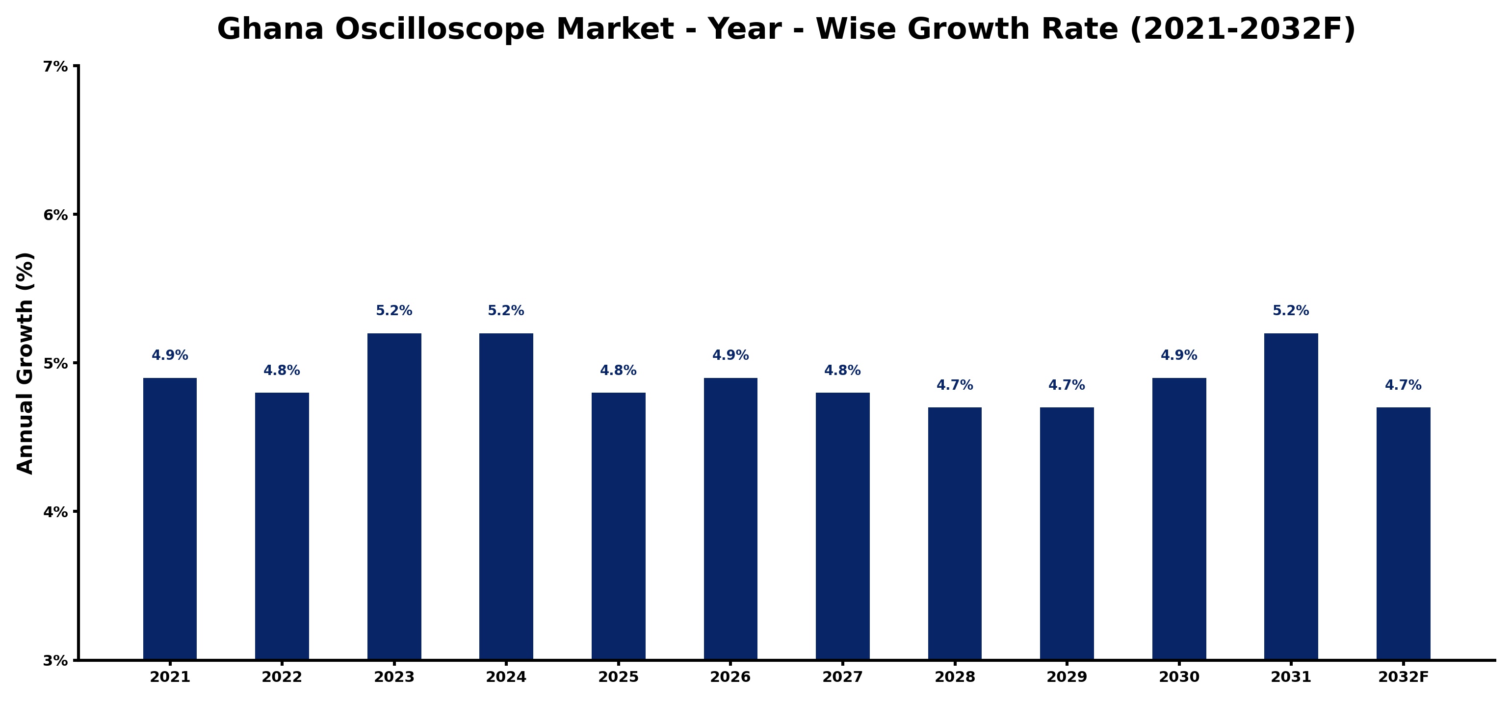 Ghana Oscilloscope Market Year-wise Growth Rate and Key Drivers