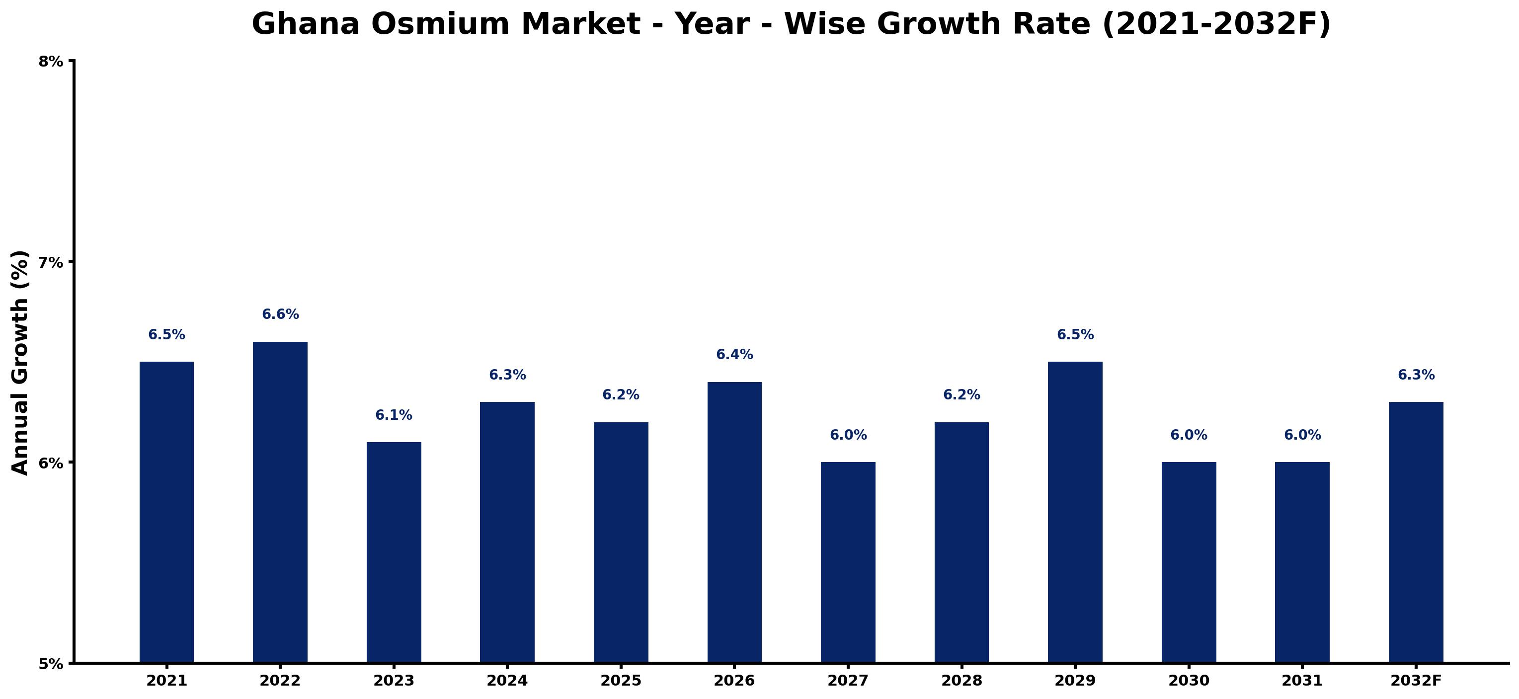 Ghana Osmium Market Year-wise Growth Rate and Key Drivers