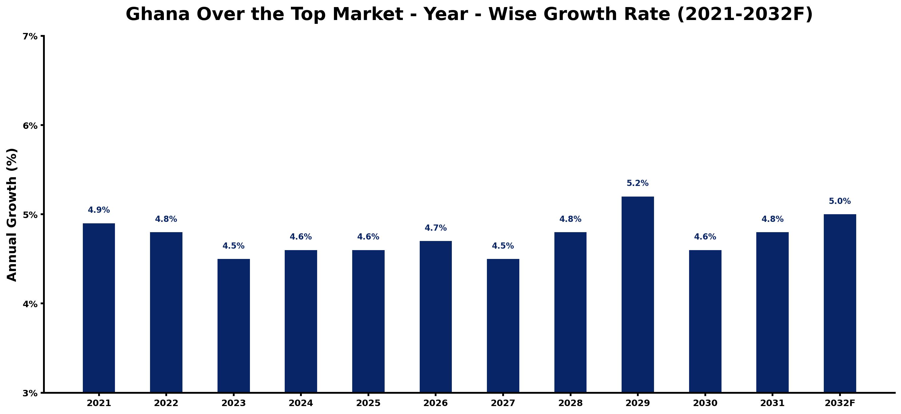 Ghana Over the Top Market Year-wise Growth Rate and Key Drivers