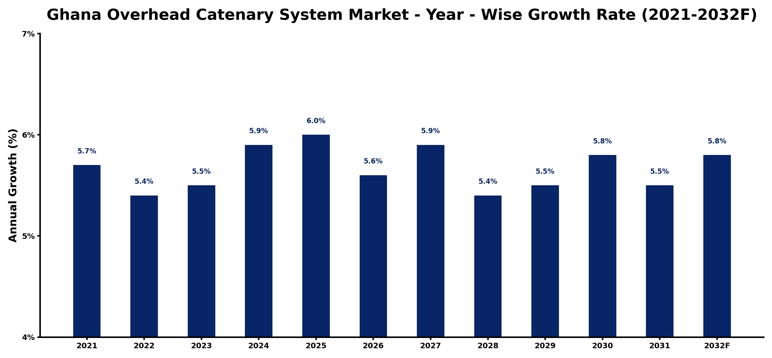 Ghana Overhead Catenary System Market Year-wise Growth Rate and Key Drivers