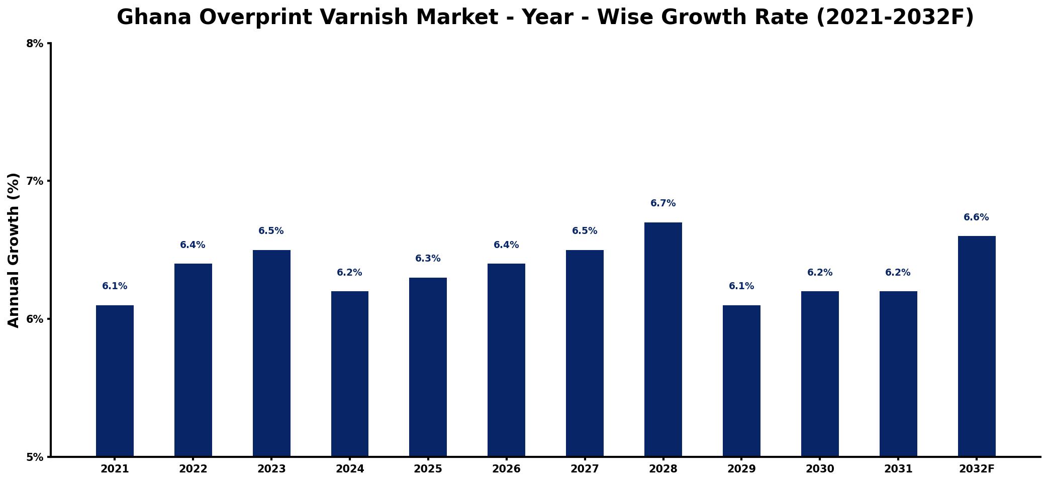 Ghana Overprint Varnish Market Year-wise Growth Rate and Key Drivers