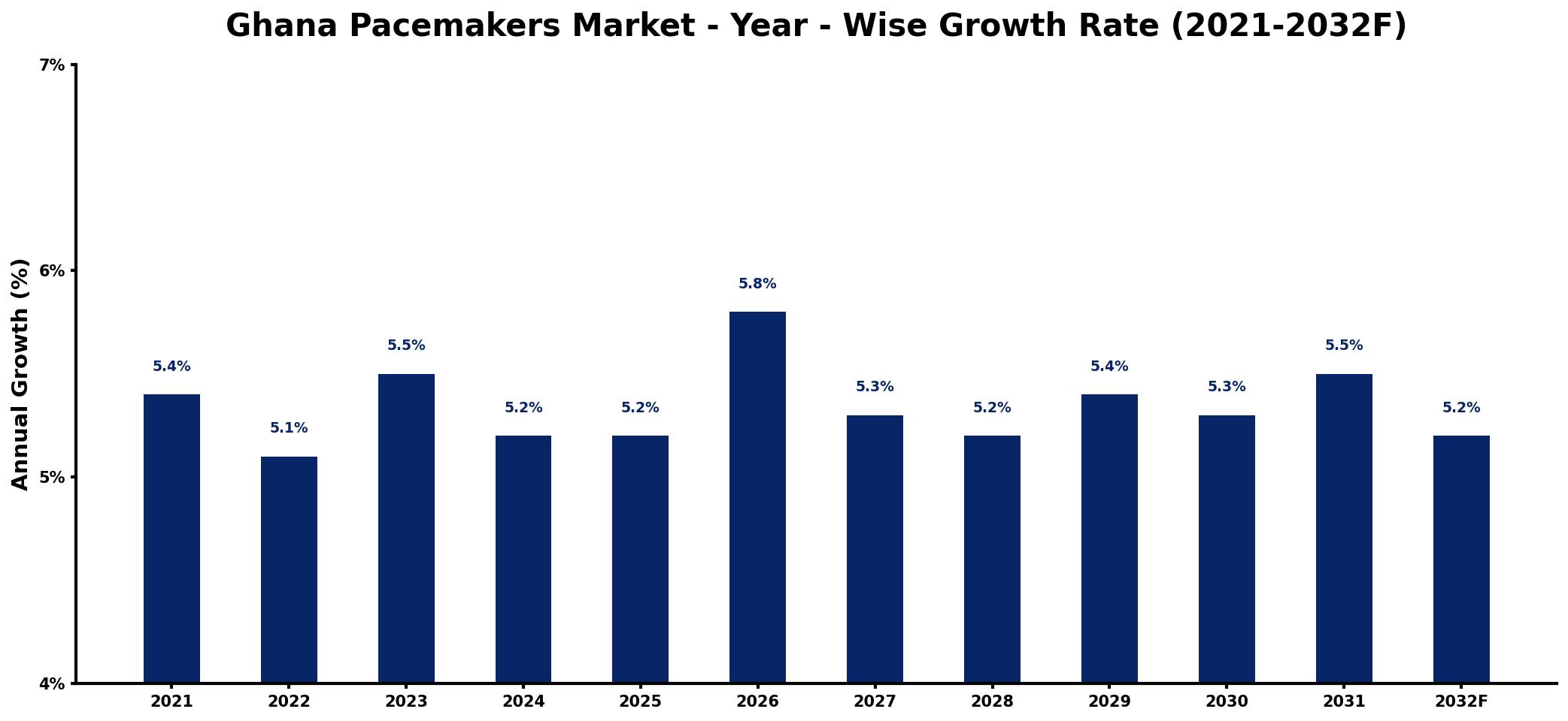 Ghana Pacemakers Market Year-wise Growth Rate and Key Drivers