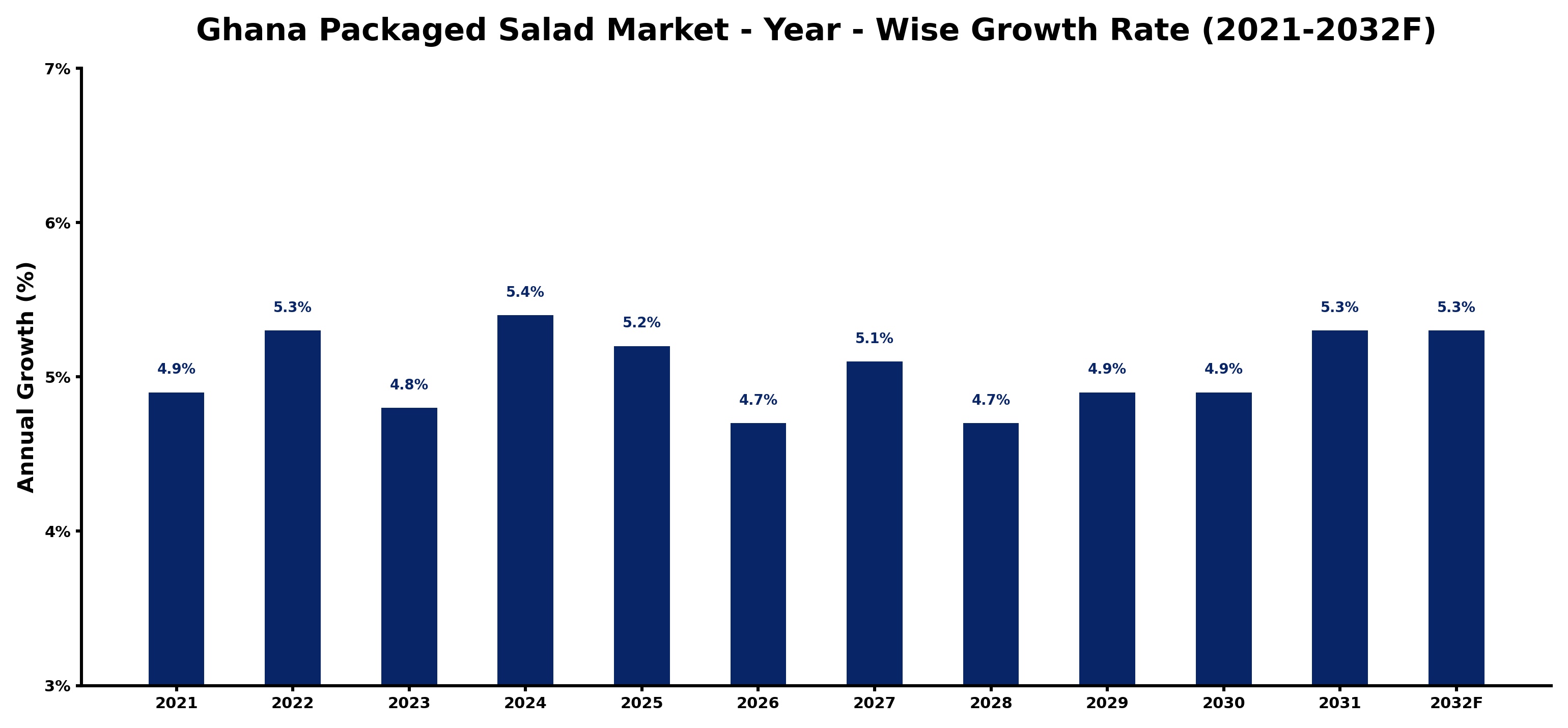 Ghana Packaged Salad Market Year-wise Growth Rate and Key Drivers