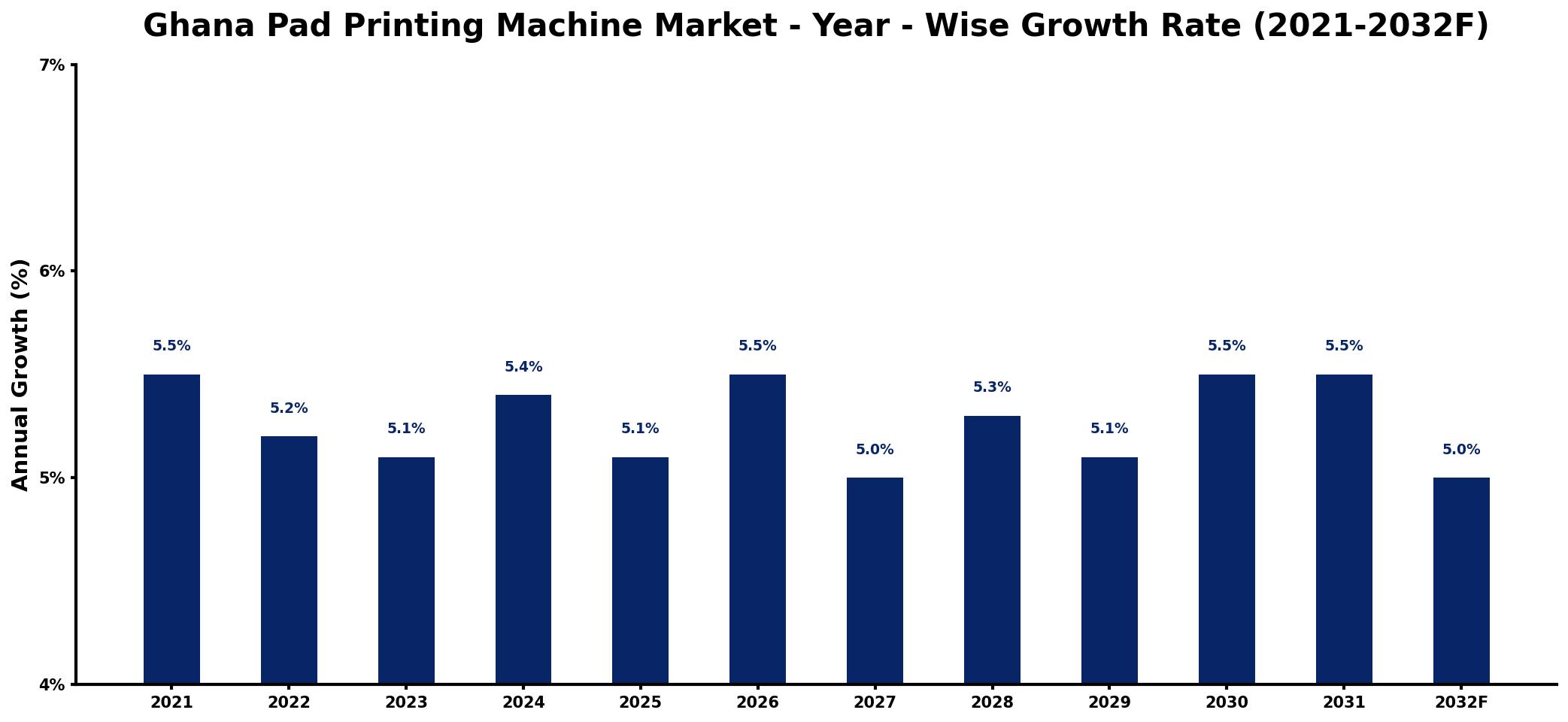 Ghana Pad Printing Machine Market Year-wise Growth Rate and Key Drivers