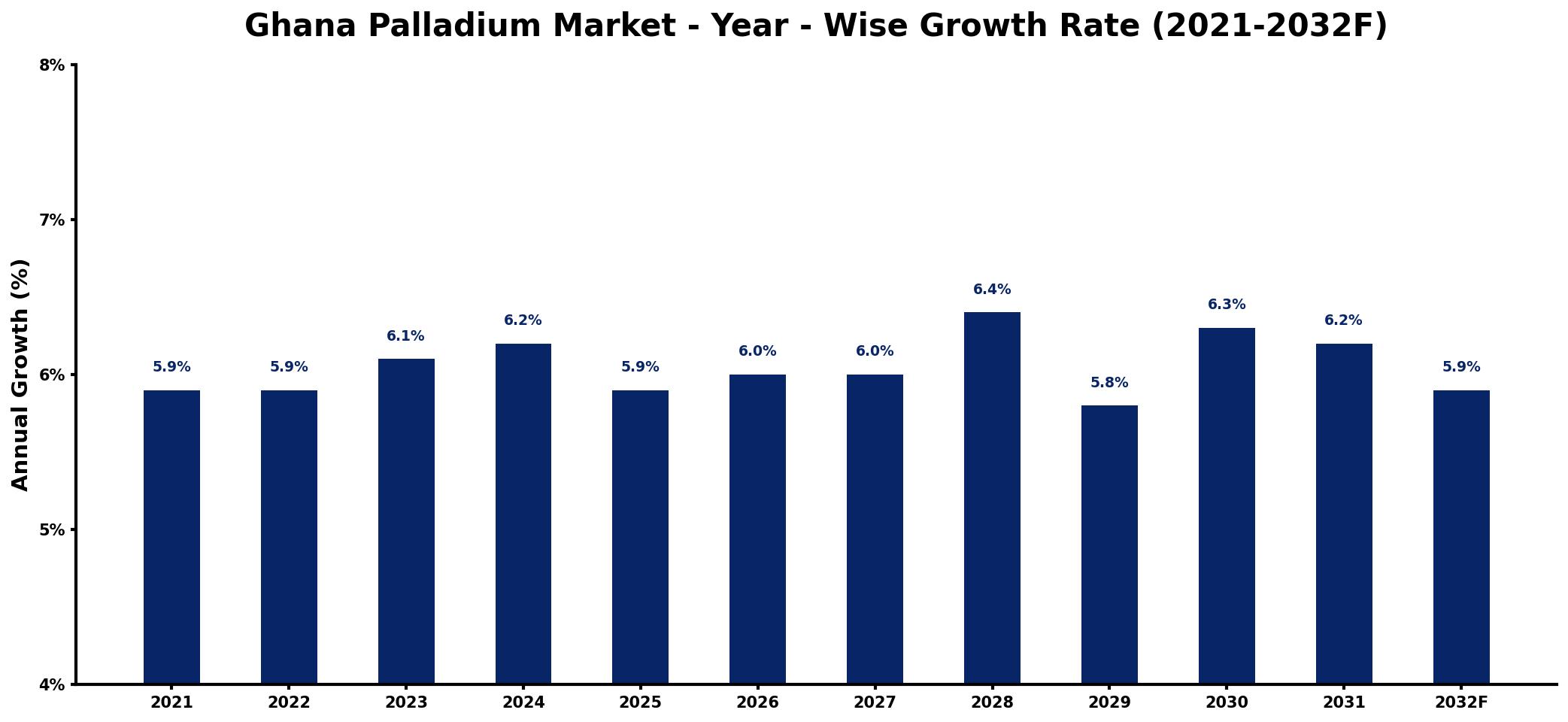 Ghana Palladium Market Year-wise Growth Rate and Key Drivers