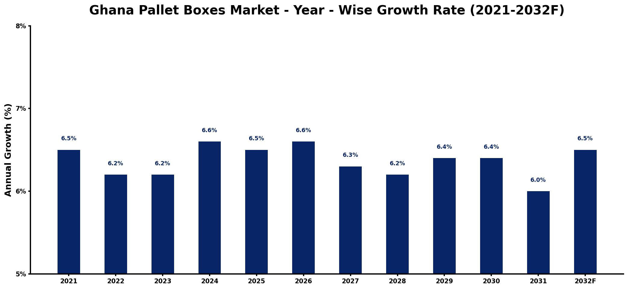 Ghana Pallet Boxes Market Year-wise Growth Rate and Key Drivers
