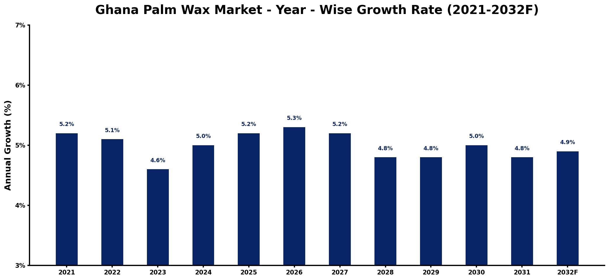 Ghana Palm Wax Market Year-wise Growth Rate and Key Drivers