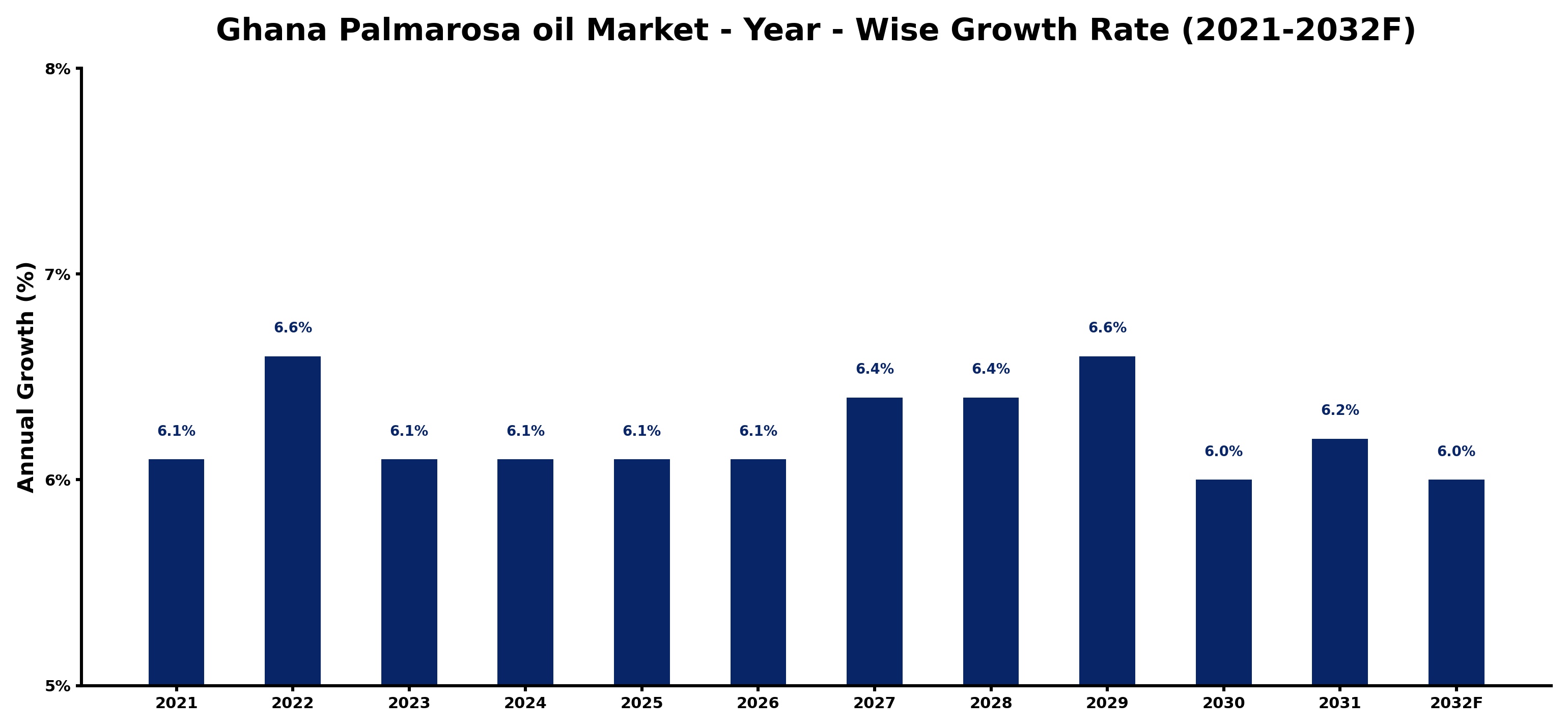 Ghana Palmarosa oil Market Year-wise Growth Rate and Key Drivers