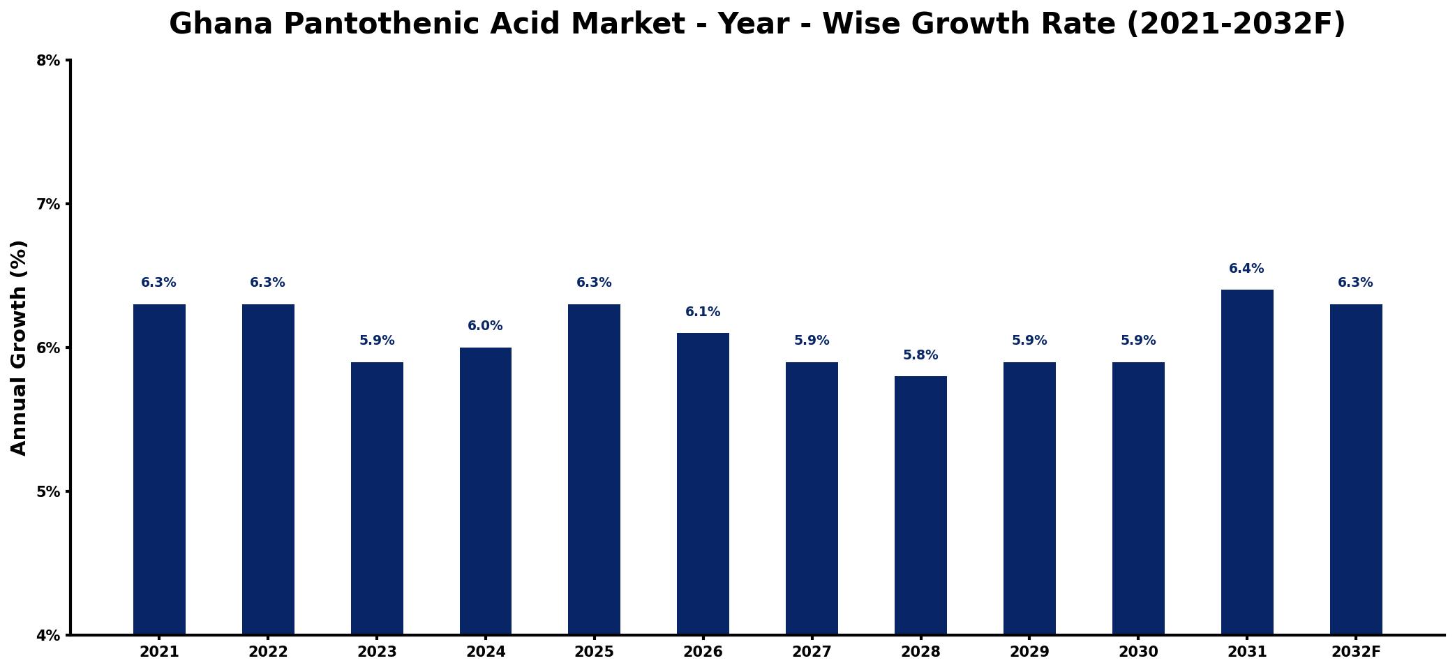Ghana Pantothenic Acid Market Year-wise Growth Rate and Key Drivers