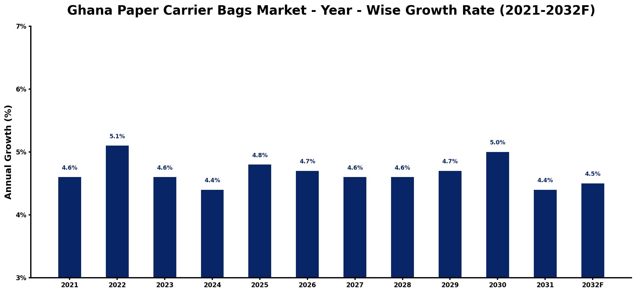 Ghana Paper Carrier Bags Market Year-wise Growth Rate and Key Drivers