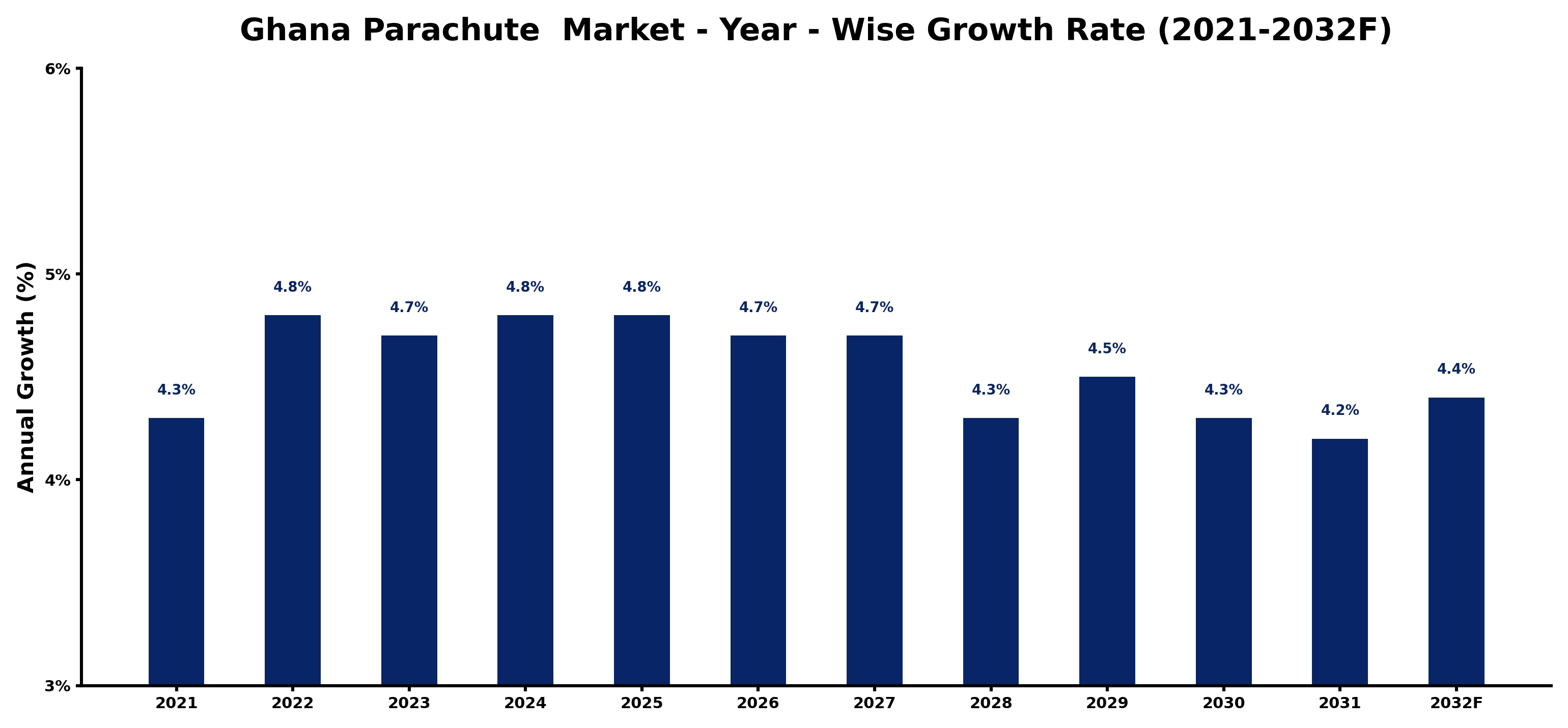 Ghana Parachute  Market Year-wise Growth Rate and Key Drivers