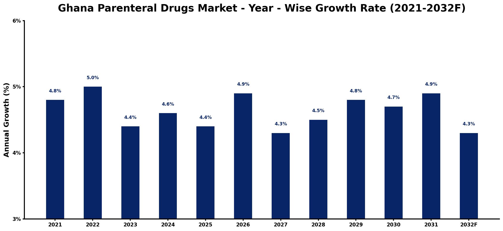 Ghana Parenteral Drugs Market Year-wise Growth Rate and Key Drivers