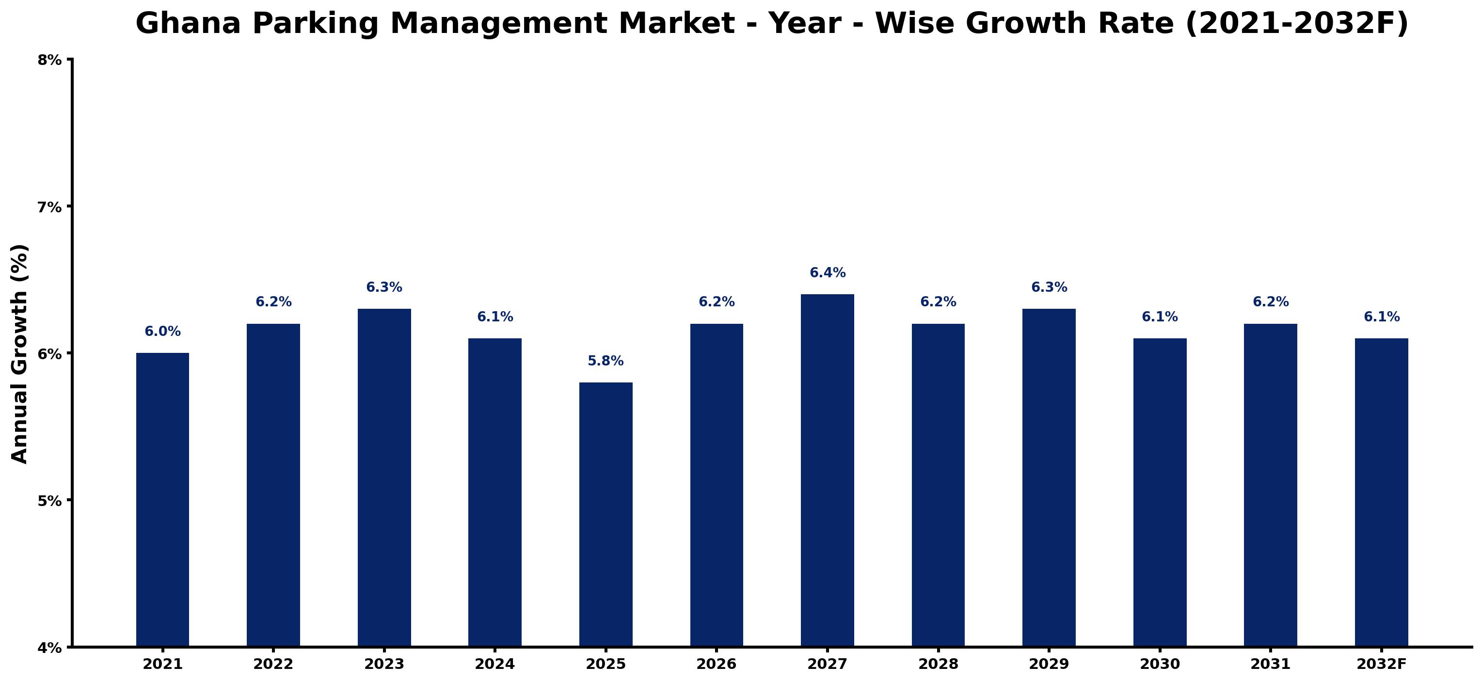 Ghana Parking Management Market Year-wise Growth Rate and Key Drivers