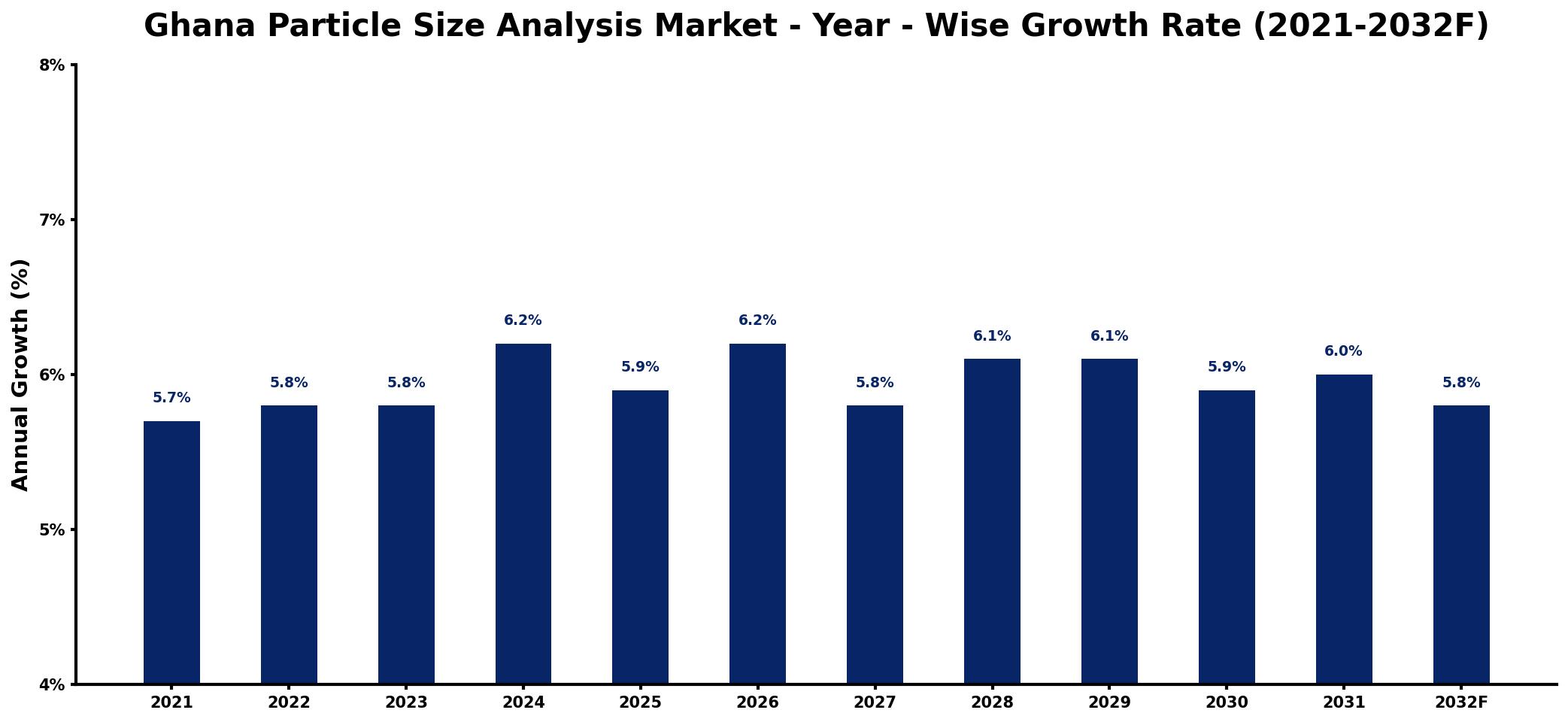 Ghana Particle Size Analysis Market Year-wise Growth Rate and Key Drivers