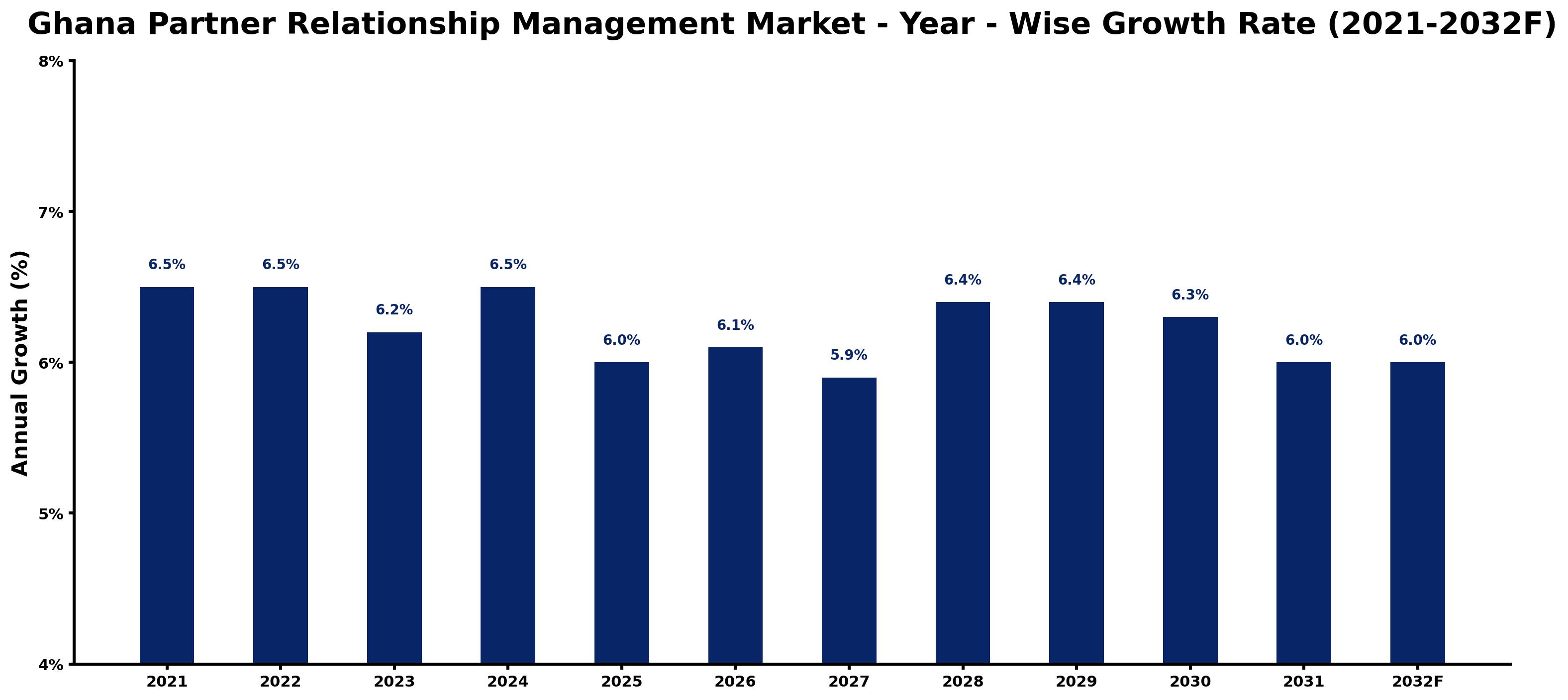 Ghana Partner Relationship Management Market Year-wise Growth Rate and Key Drivers
