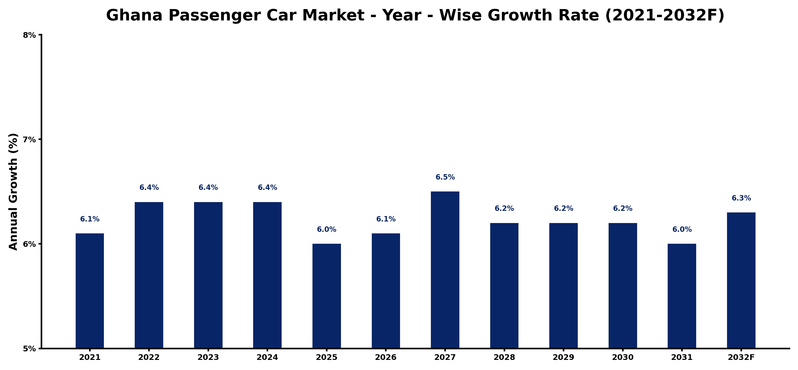 Ghana Passenger Car Market Year-wise Growth Rate and Key Drivers