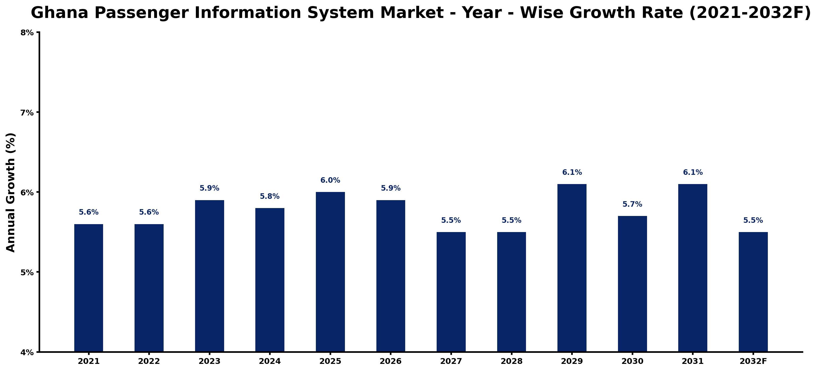 Ghana Passenger Information System Market Year-wise Growth Rate and Key Drivers
