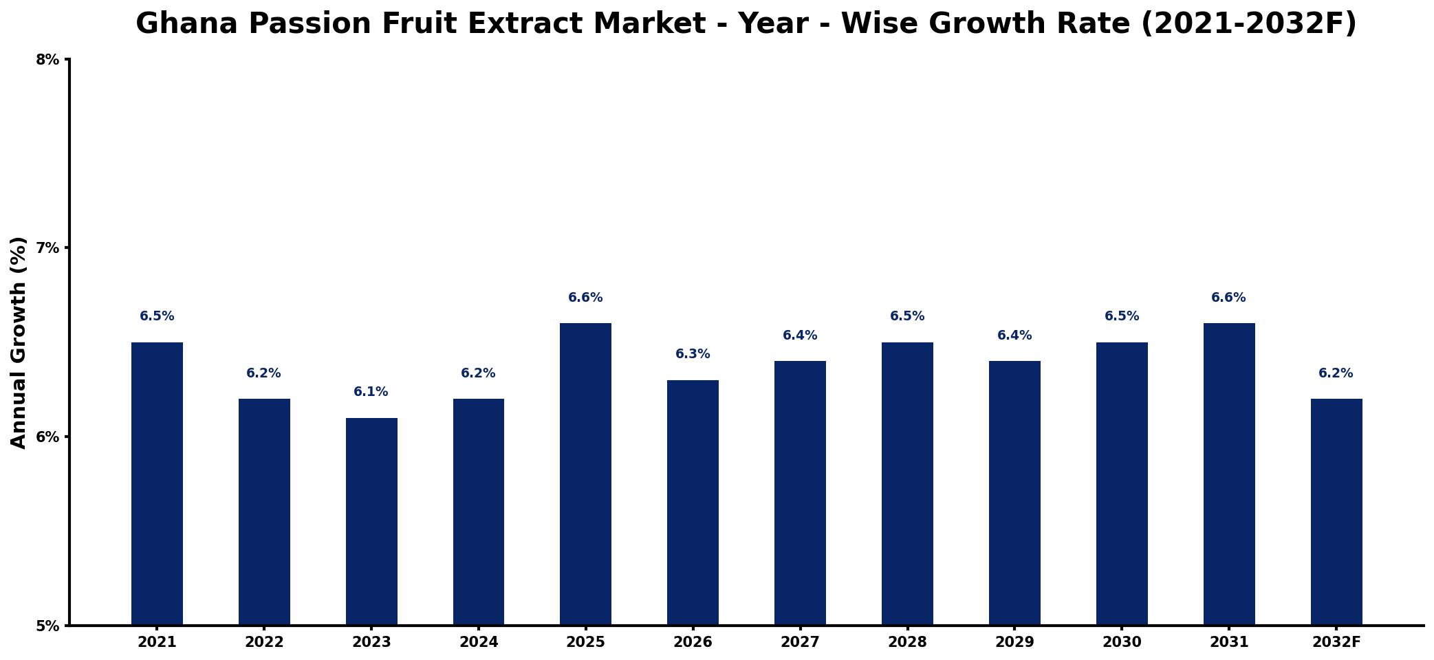 Ghana Passion Fruit Extract Market Year-wise Growth Rate and Key Drivers