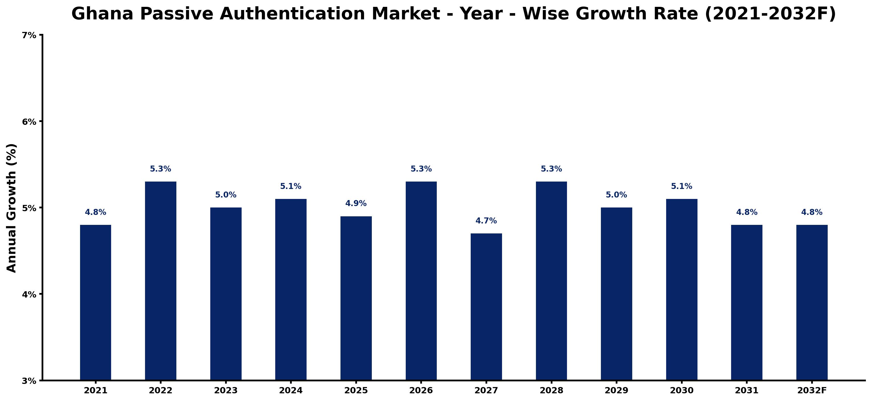 Ghana Passive Authentication Market Year-wise Growth Rate and Key Drivers