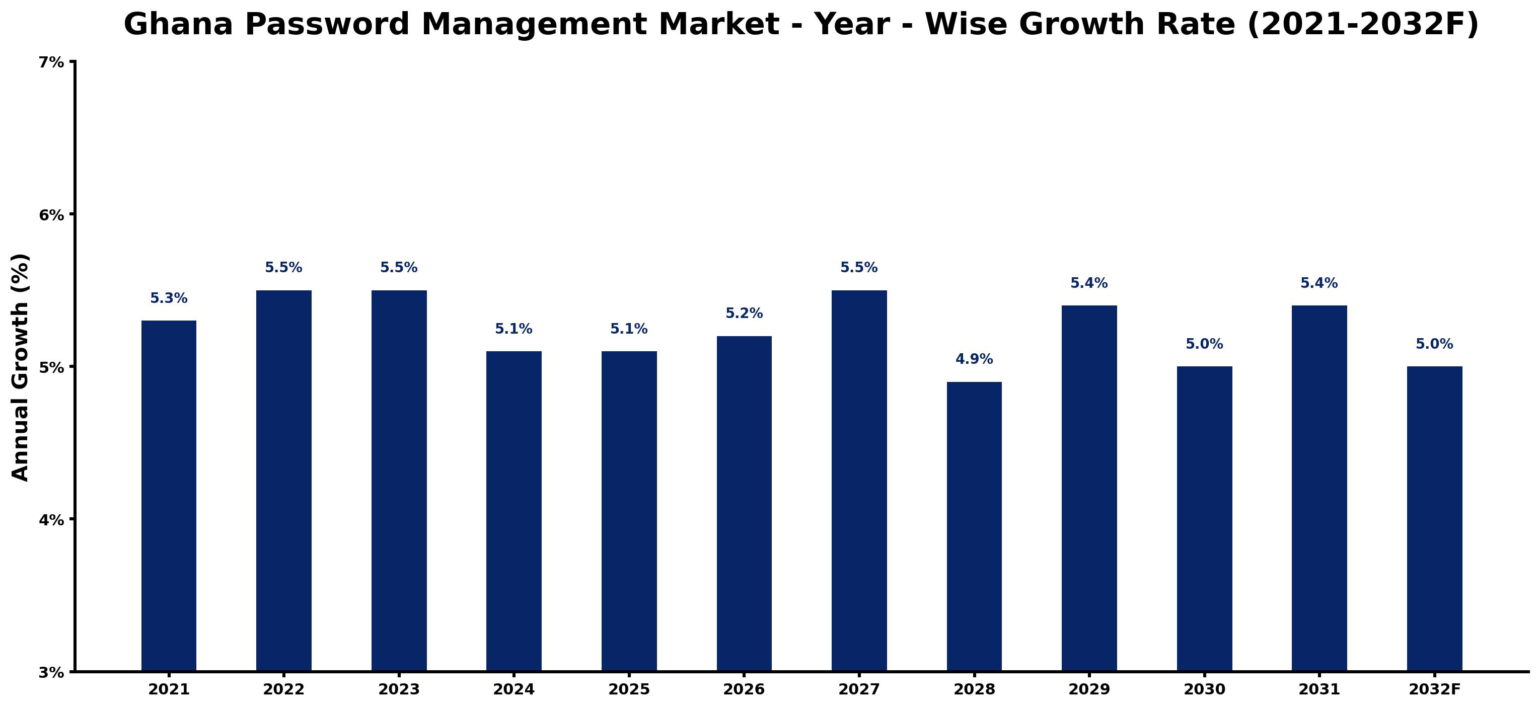 Ghana Password Management Market Year-wise Growth Rate and Key Drivers