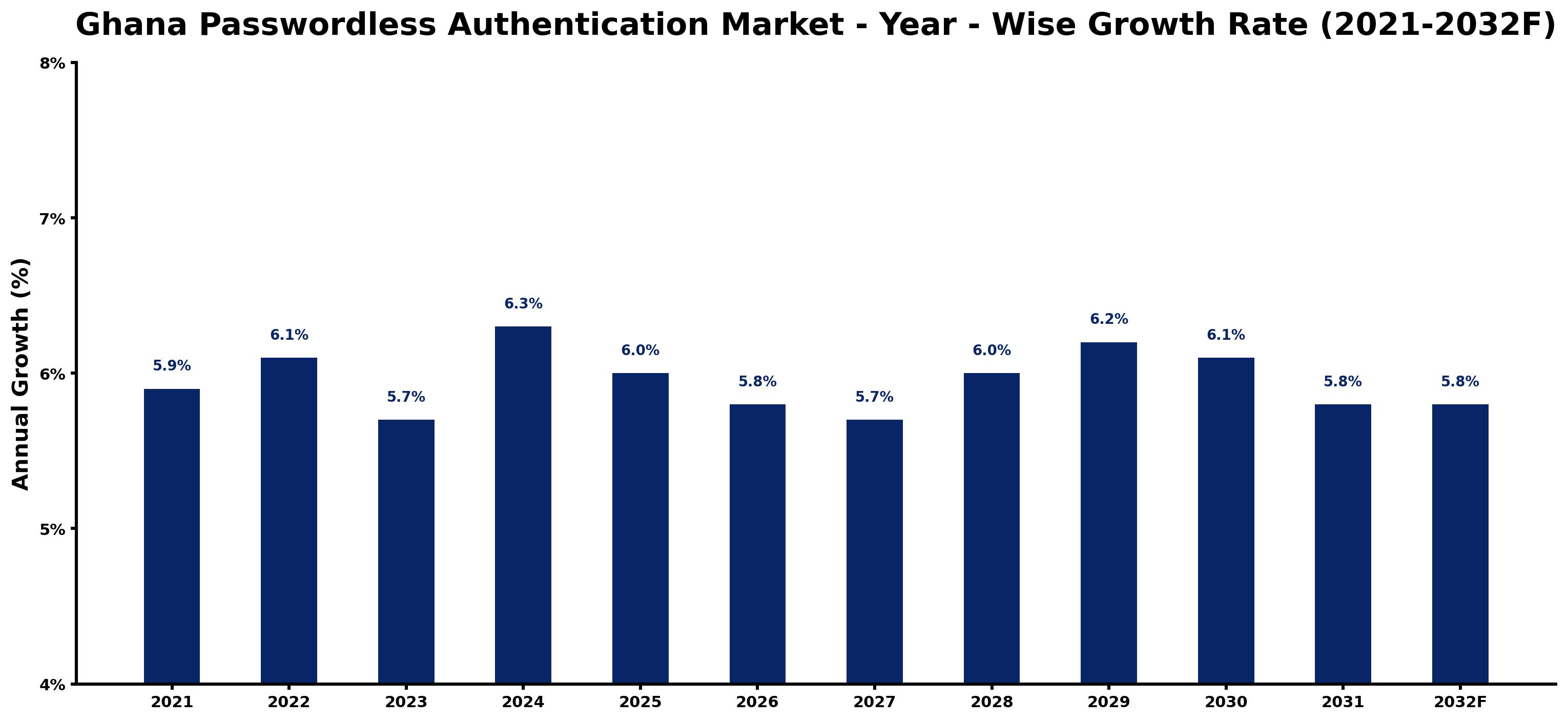 Ghana Passwordless Authentication Market Year-wise Growth Rate and Key Drivers