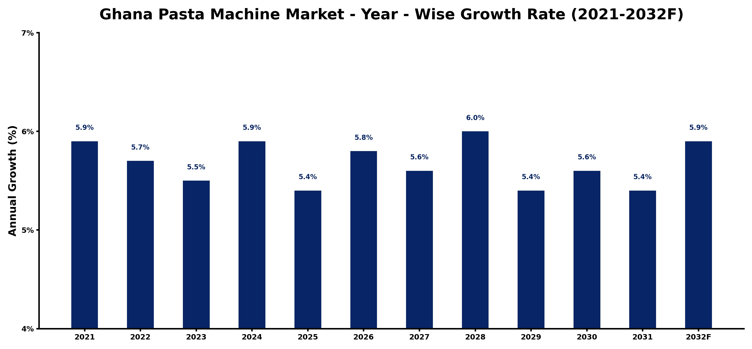 Ghana Pasta Machine Market Year-wise Growth Rate and Key Drivers