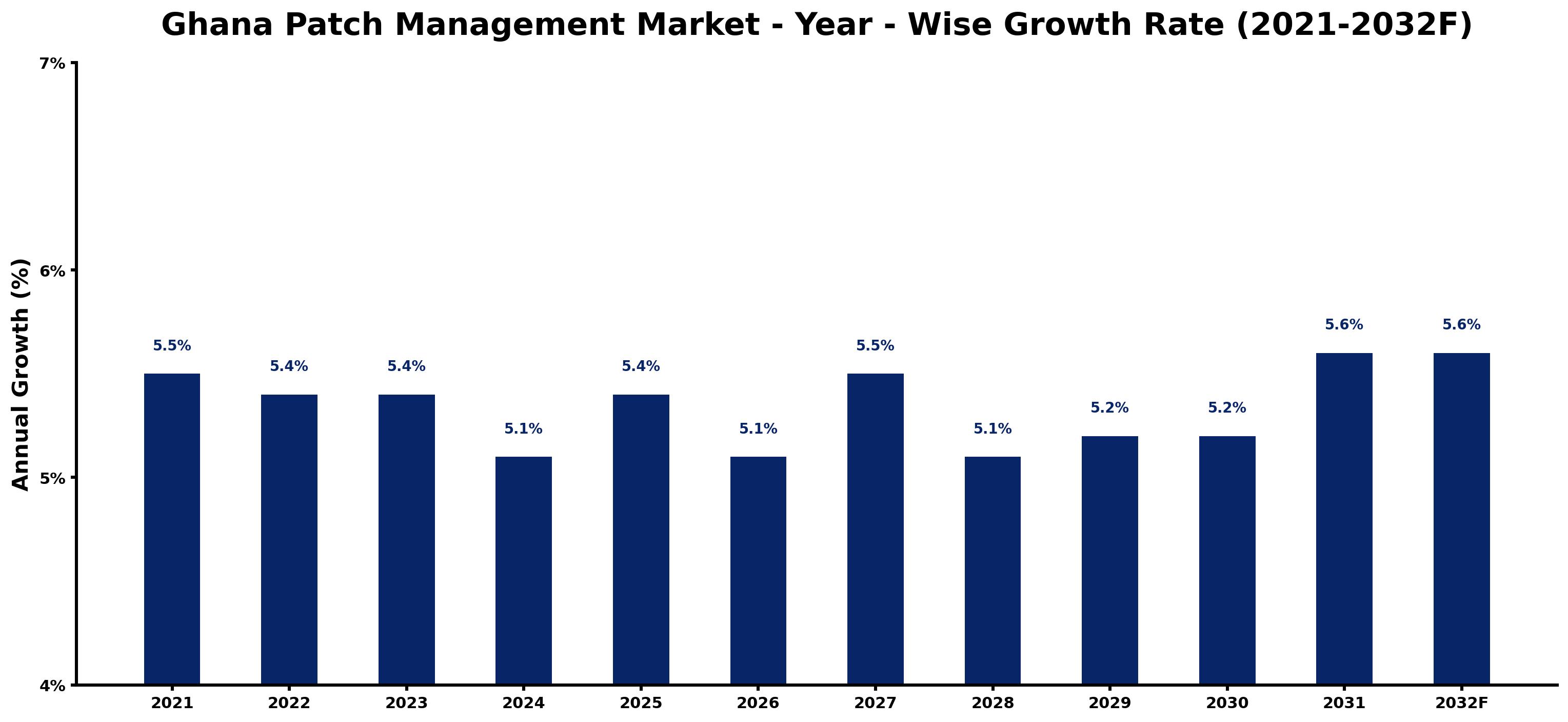 Ghana Patch Management Market Year-wise Growth Rate and Key Drivers