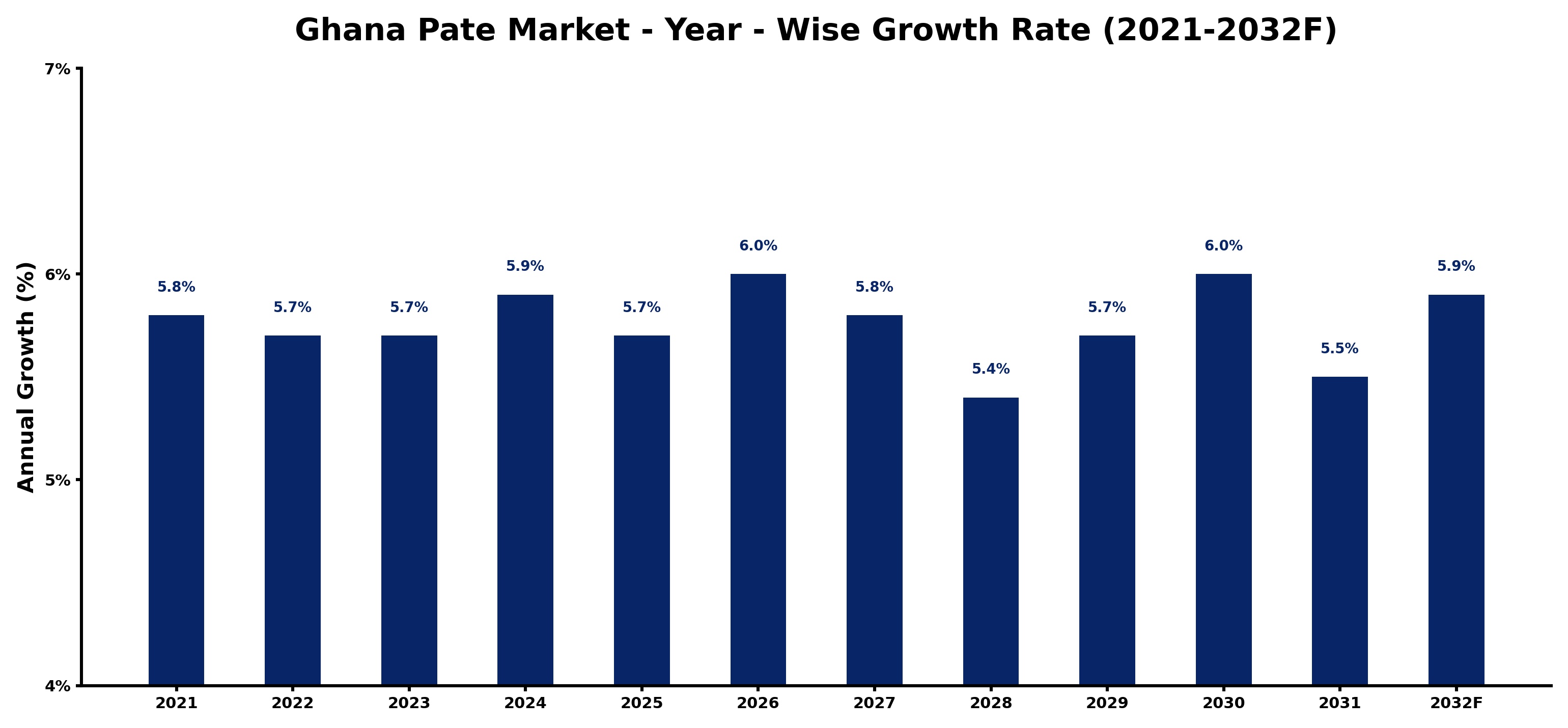 Ghana Pate Market Year-wise Growth Rate and Key Drivers