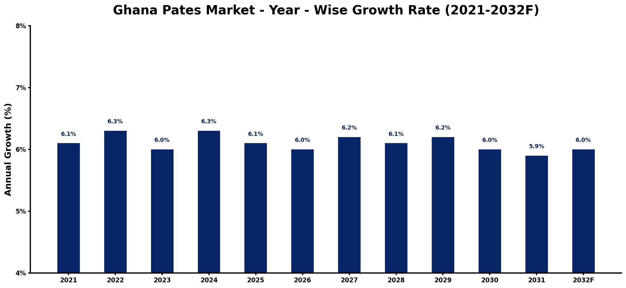 Ghana Pates Market Year-wise Growth Rate and Key Drivers