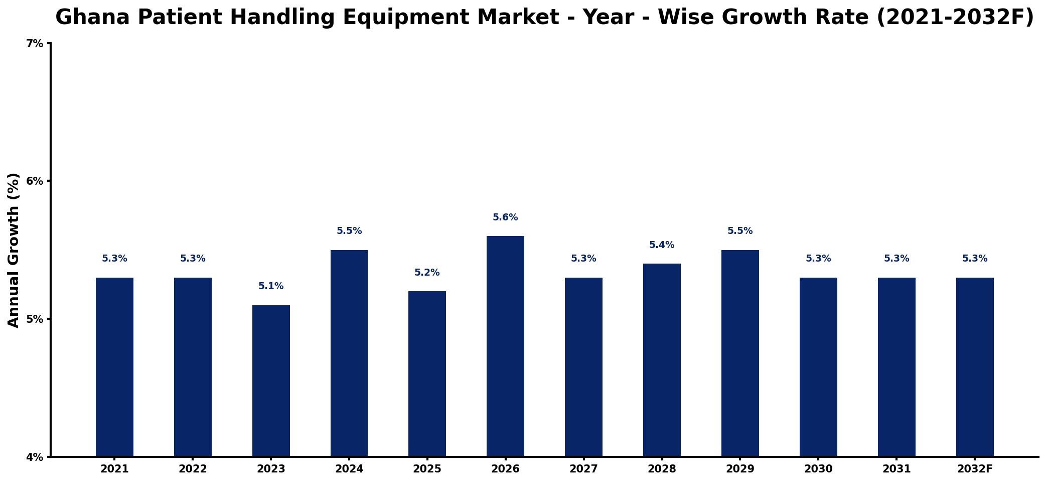 Ghana Patient Handling Equipment Market Year-wise Growth Rate and Key Drivers