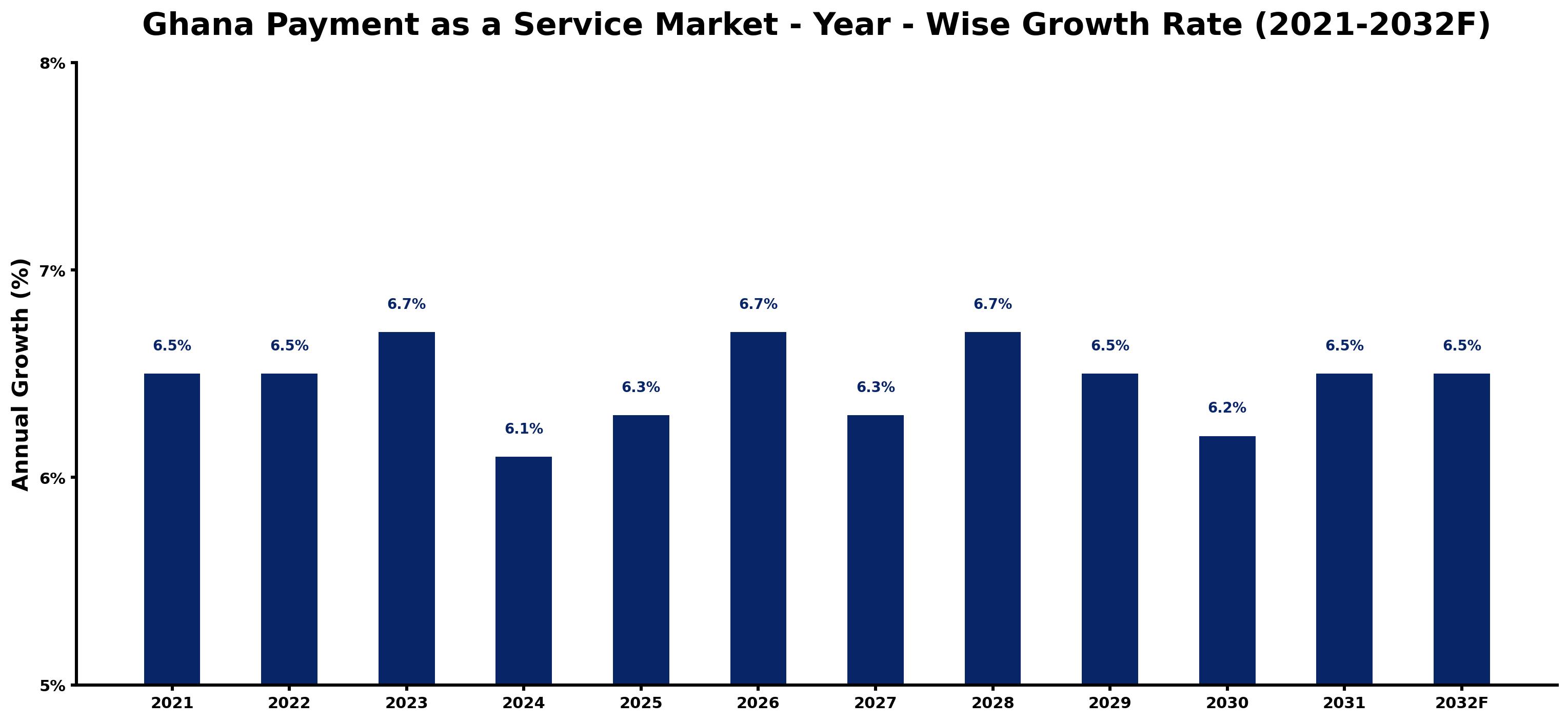 Ghana Payment as a Service Market Year-wise Growth Rate and Key Drivers