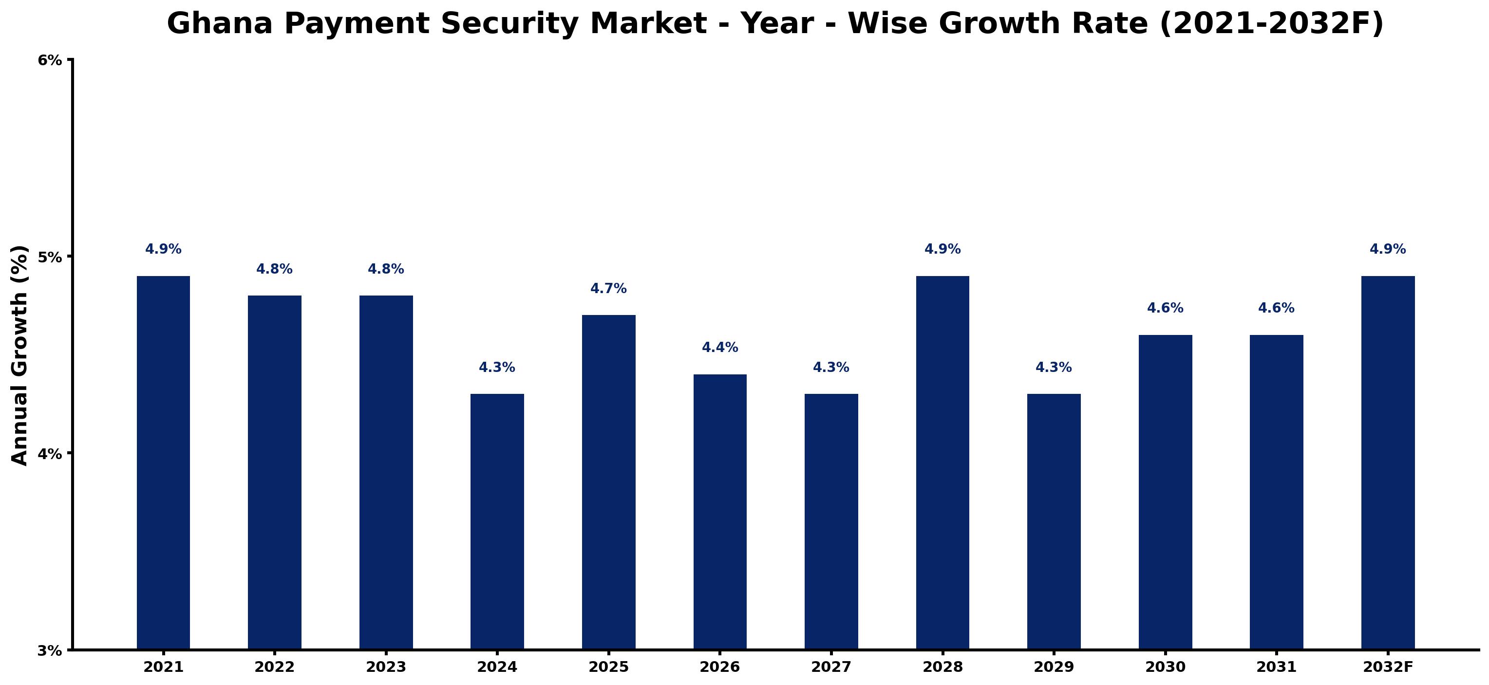 Ghana Payment Security Market Year-wise Growth Rate and Key Drivers