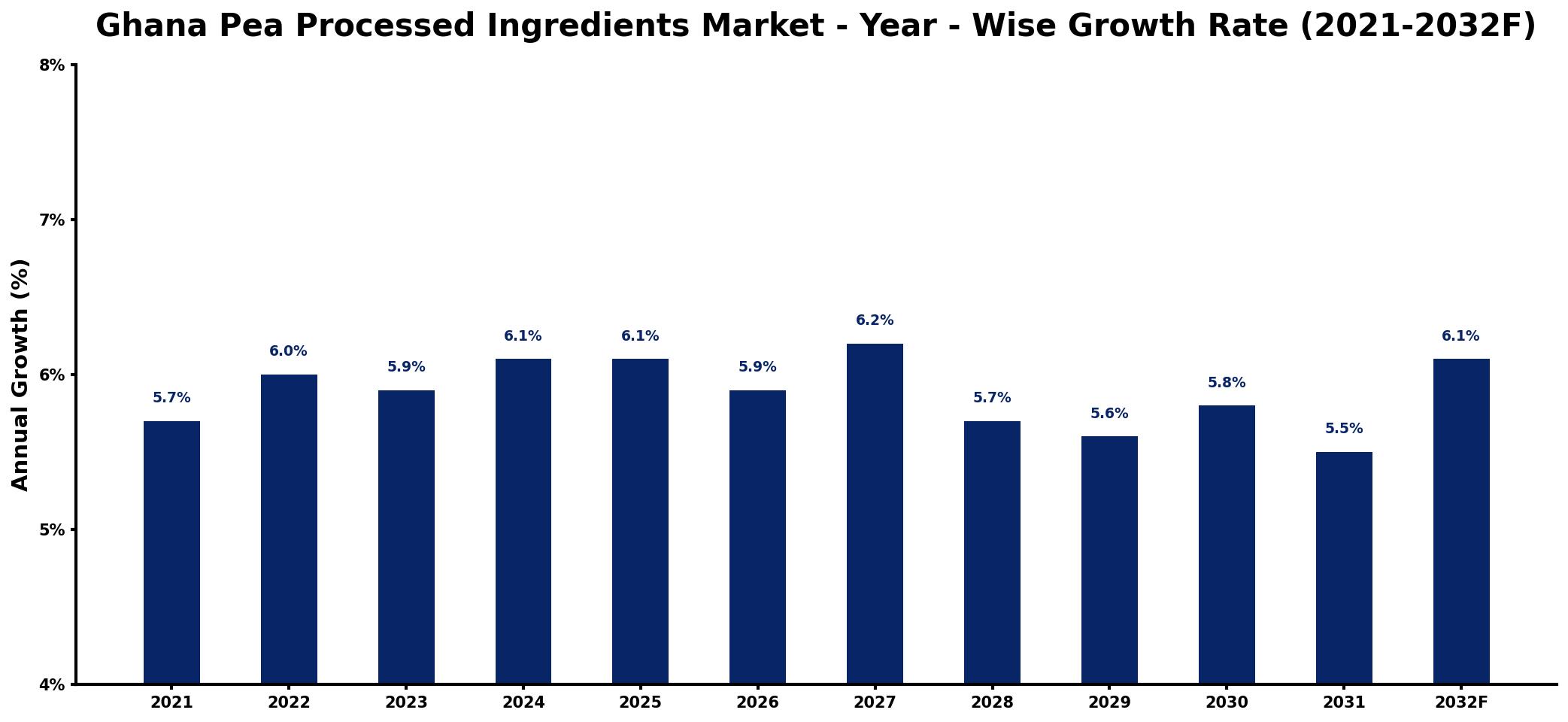 Ghana Pea Processed Ingredients Market Year-wise Growth Rate and Key Drivers