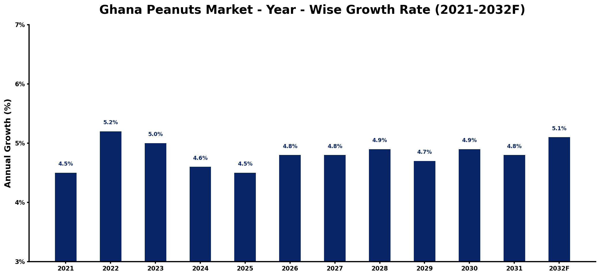 Ghana Peanuts Market Year-wise Growth Rate and Key Drivers