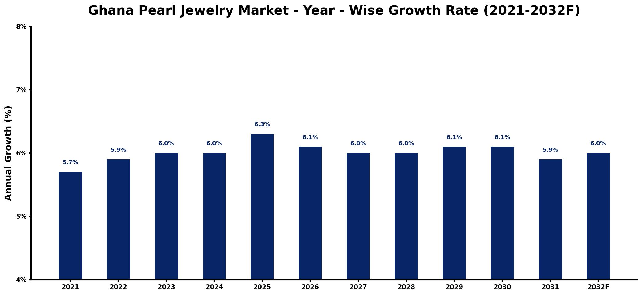 Ghana Pearl Jewelry Market Year-wise Growth Rate and Key Drivers